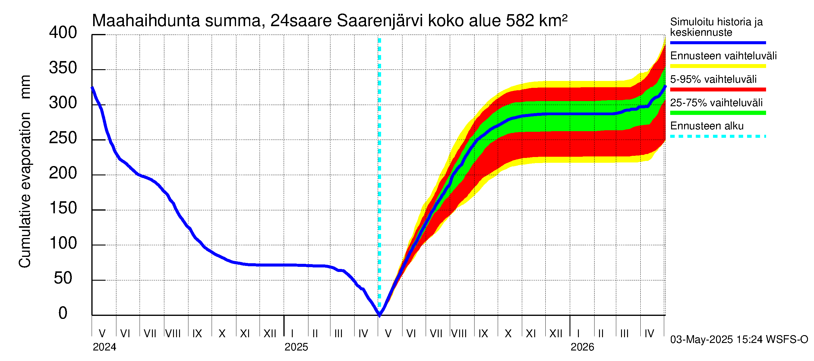 Kiskonjoen vesistöalue - Saarenjärvi: Haihdunta maa-alueelta - summa