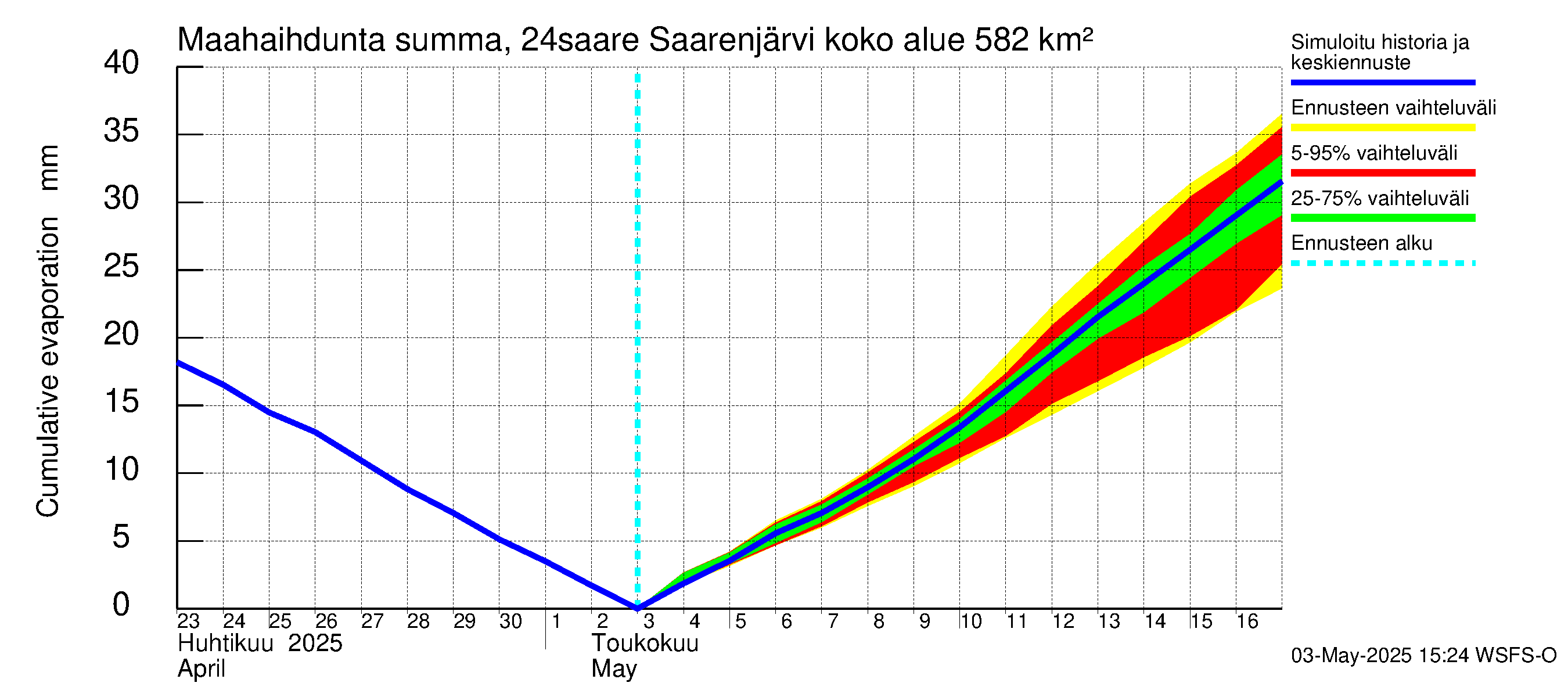 Kiskonjoen vesistöalue - Saarenjärvi: Haihdunta maa-alueelta - summa