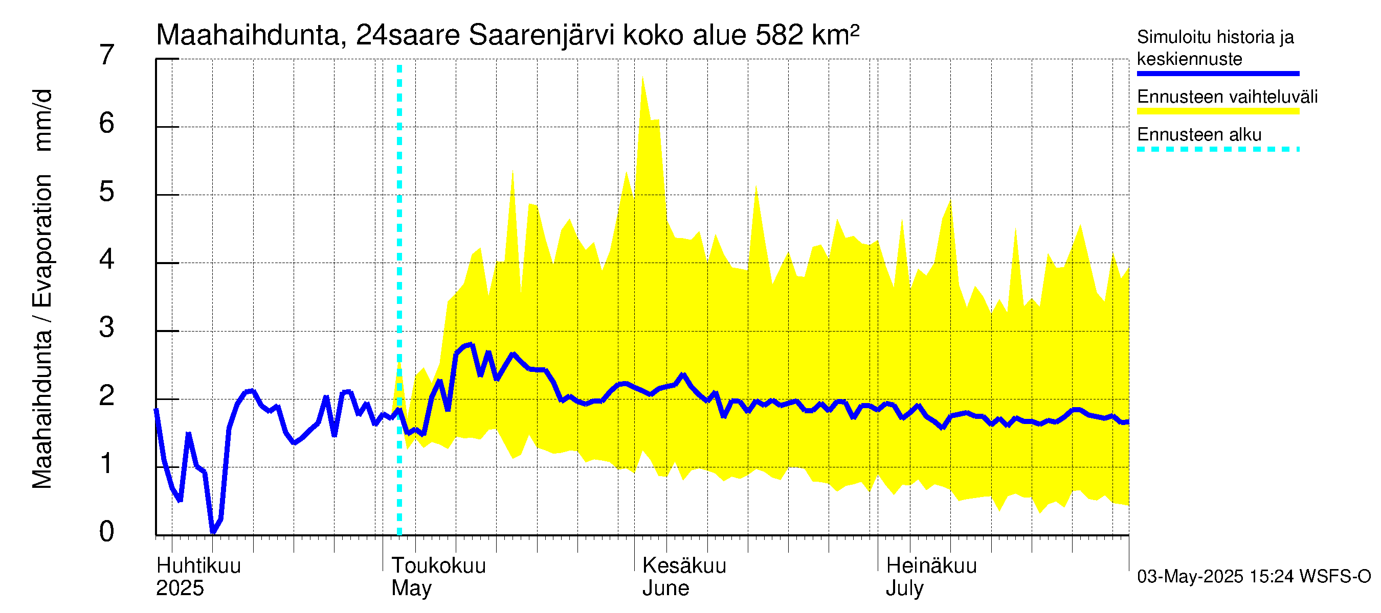 Kiskonjoen vesistöalue - Saarenjärvi: Haihdunta maa-alueelta