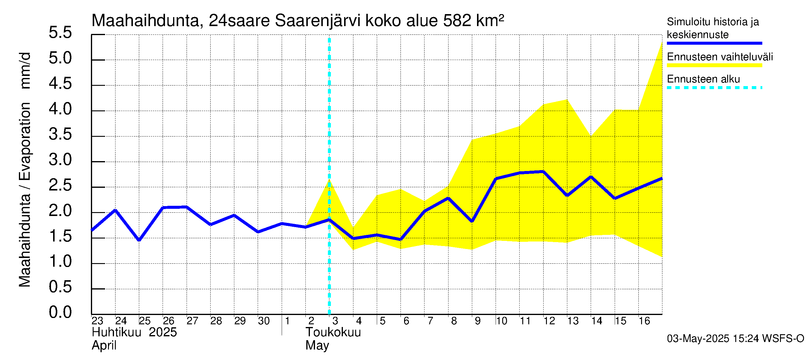 Kiskonjoen vesistöalue - Saarenjärvi: Haihdunta maa-alueelta