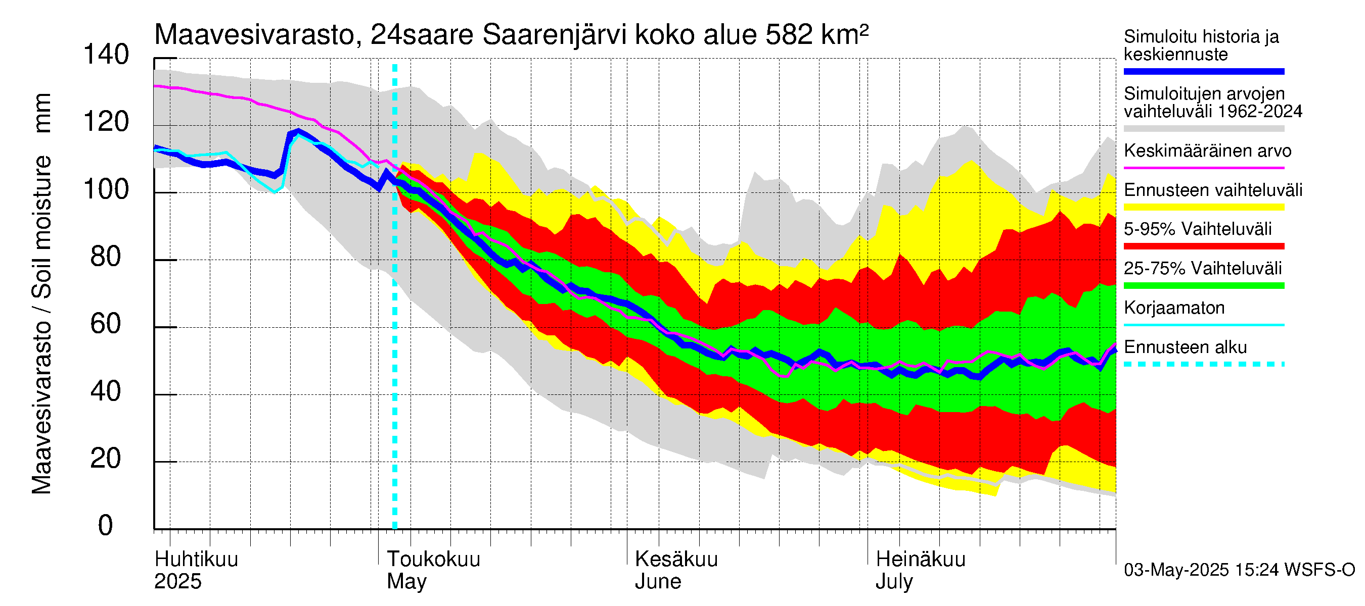 Kiskonjoen vesistöalue - Saarenjärvi: Maavesivarasto