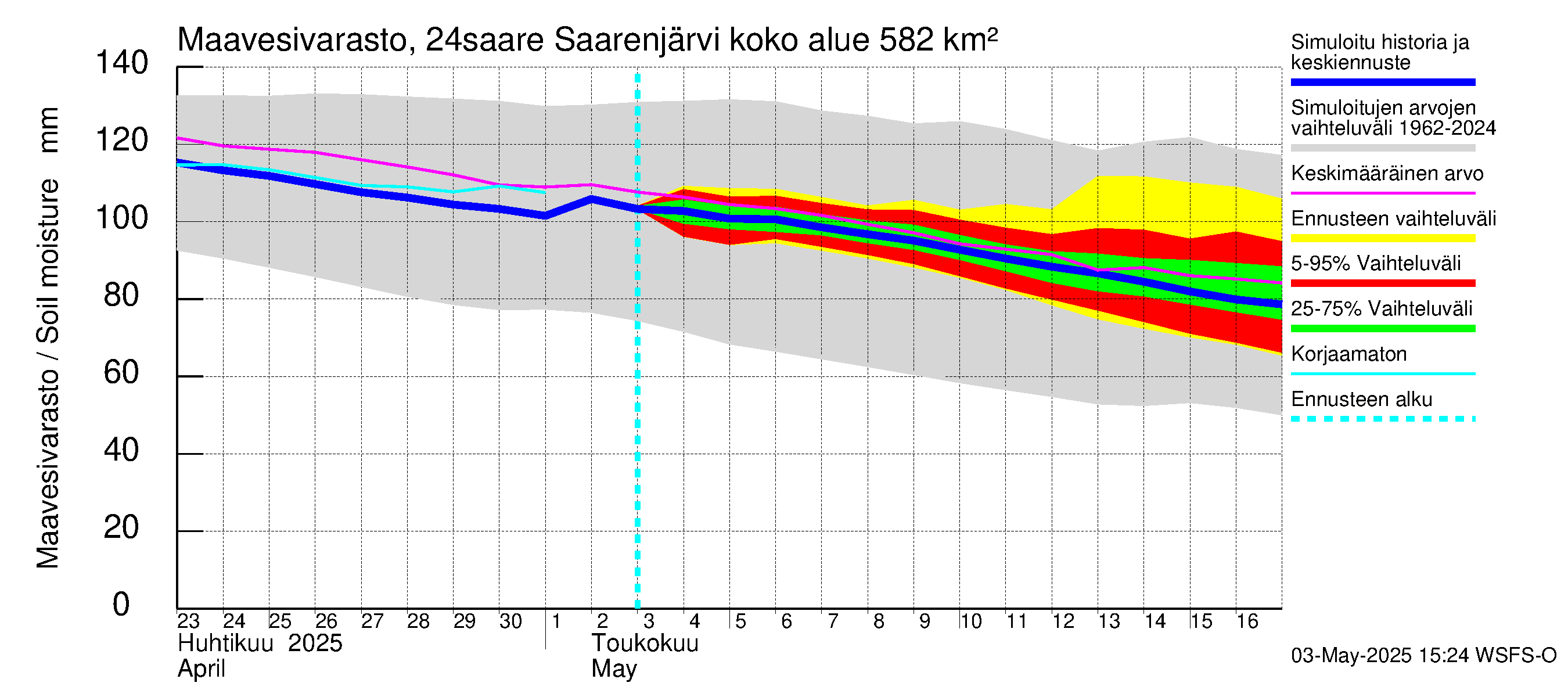 Kiskonjoen vesistöalue - Saarenjärvi: Maavesivarasto