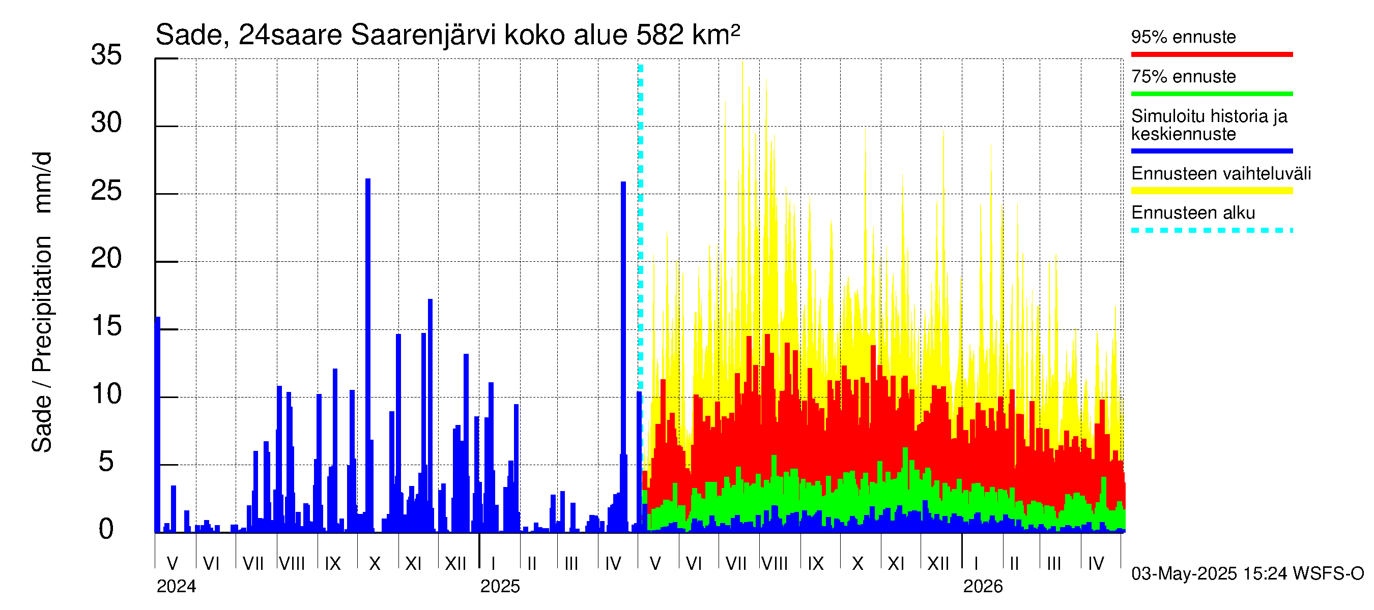 Kiskonjoen vesistöalue - Saarenjärvi: Sade