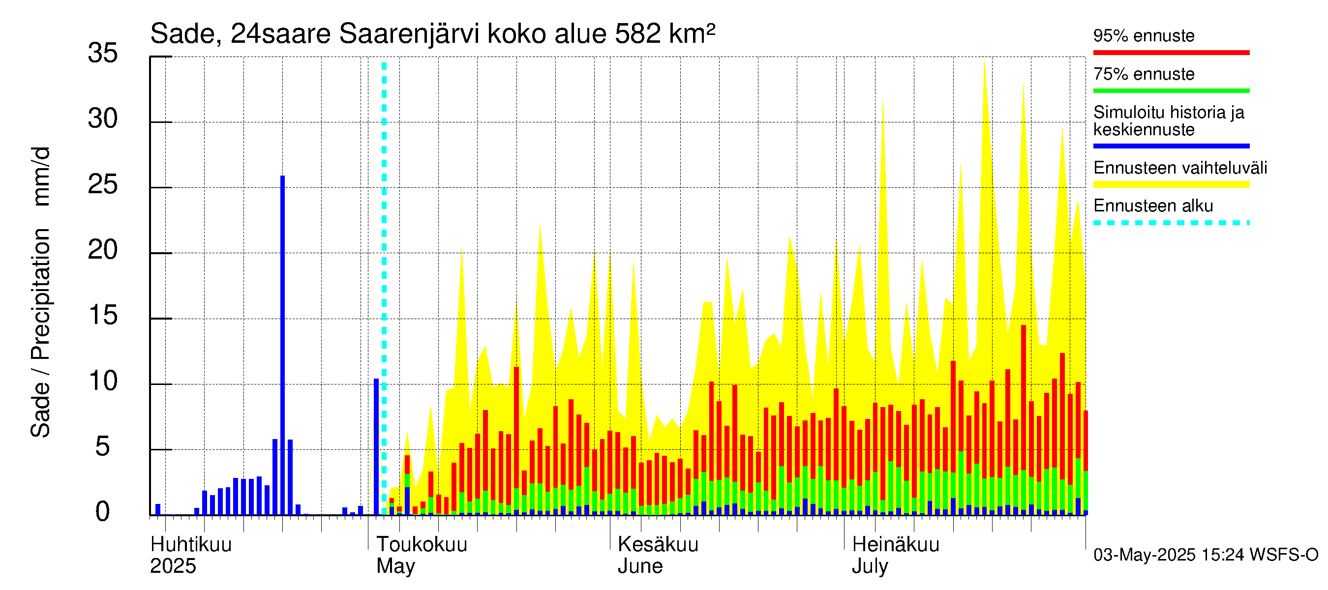 Kiskonjoen vesistöalue - Saarenjärvi: Sade