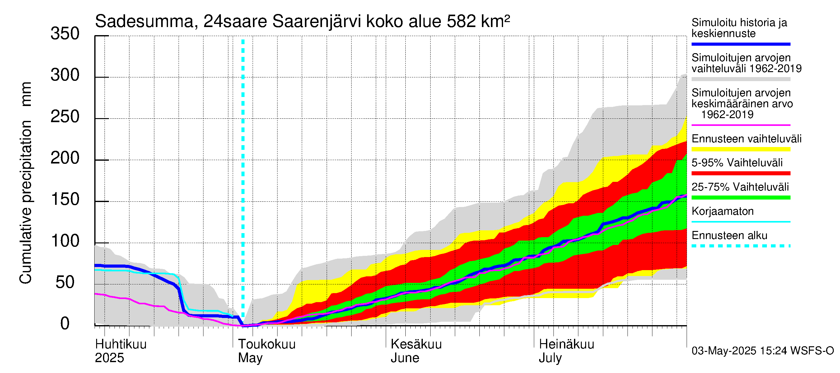 Kiskonjoen vesistöalue - Saarenjärvi: Sade - summa