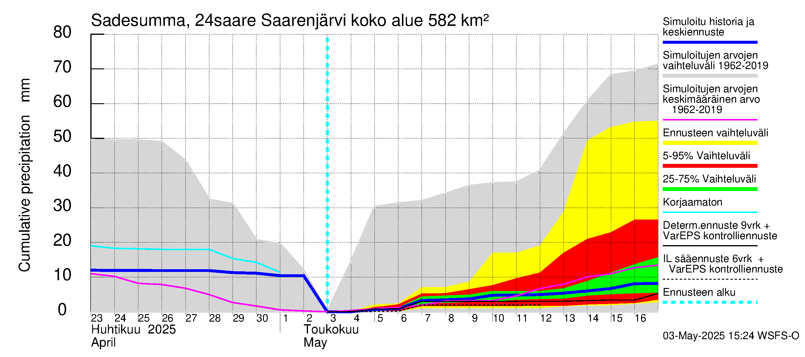 Kiskonjoen vesistöalue - Saarenjärvi: Sade - summa