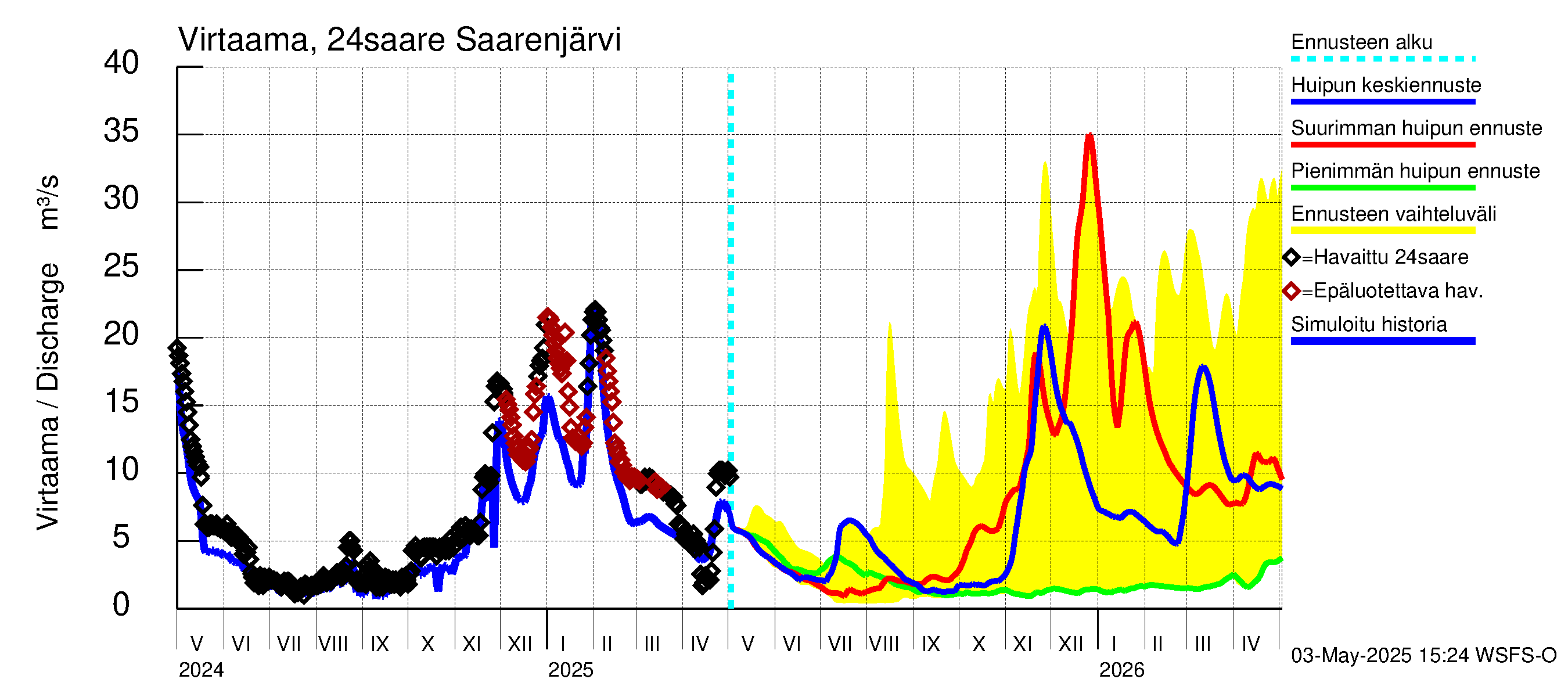 Kiskonjoen vesistöalue - Saarenjärvi: Virtaama / juoksutus - huippujen keski- ja ääriennusteet