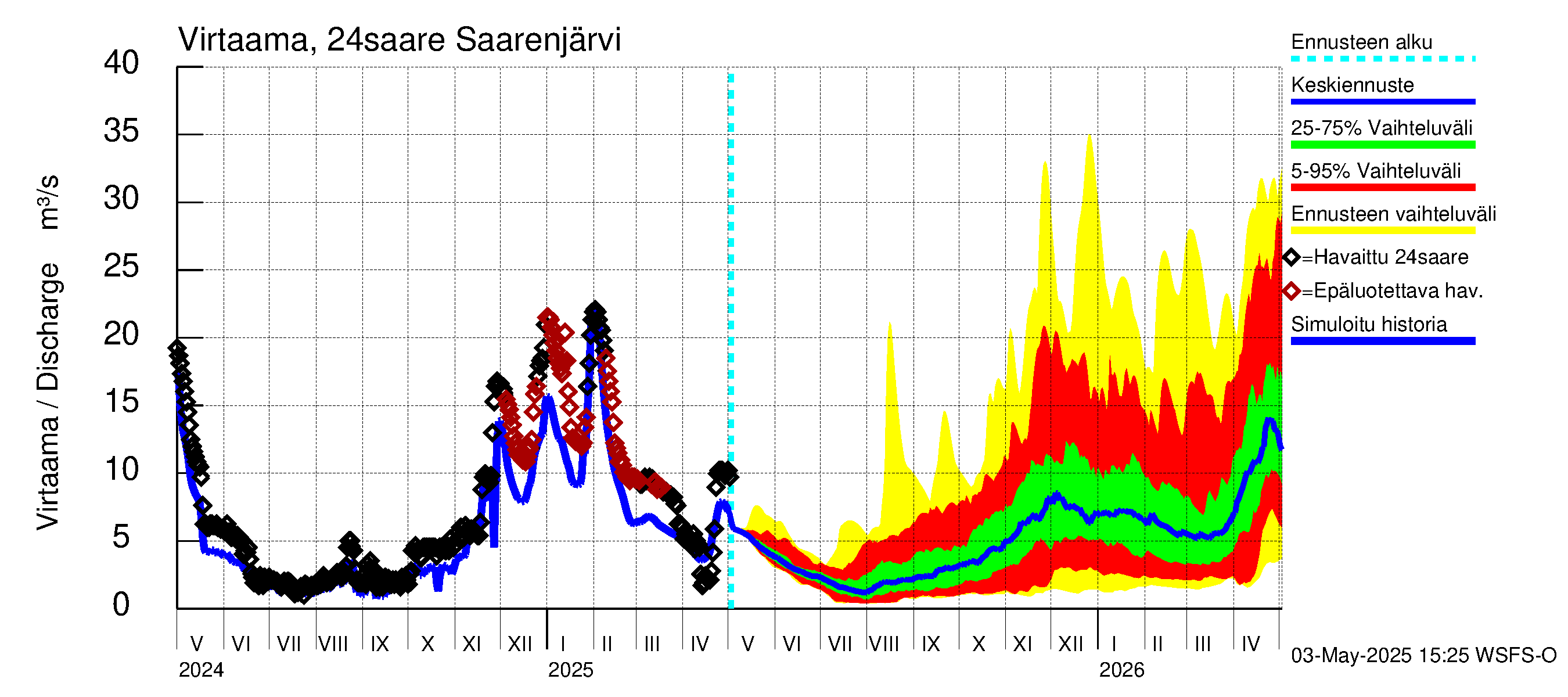 Kiskonjoen vesistöalue - Saarenjärvi: Virtaama / juoksutus - jakaumaennuste