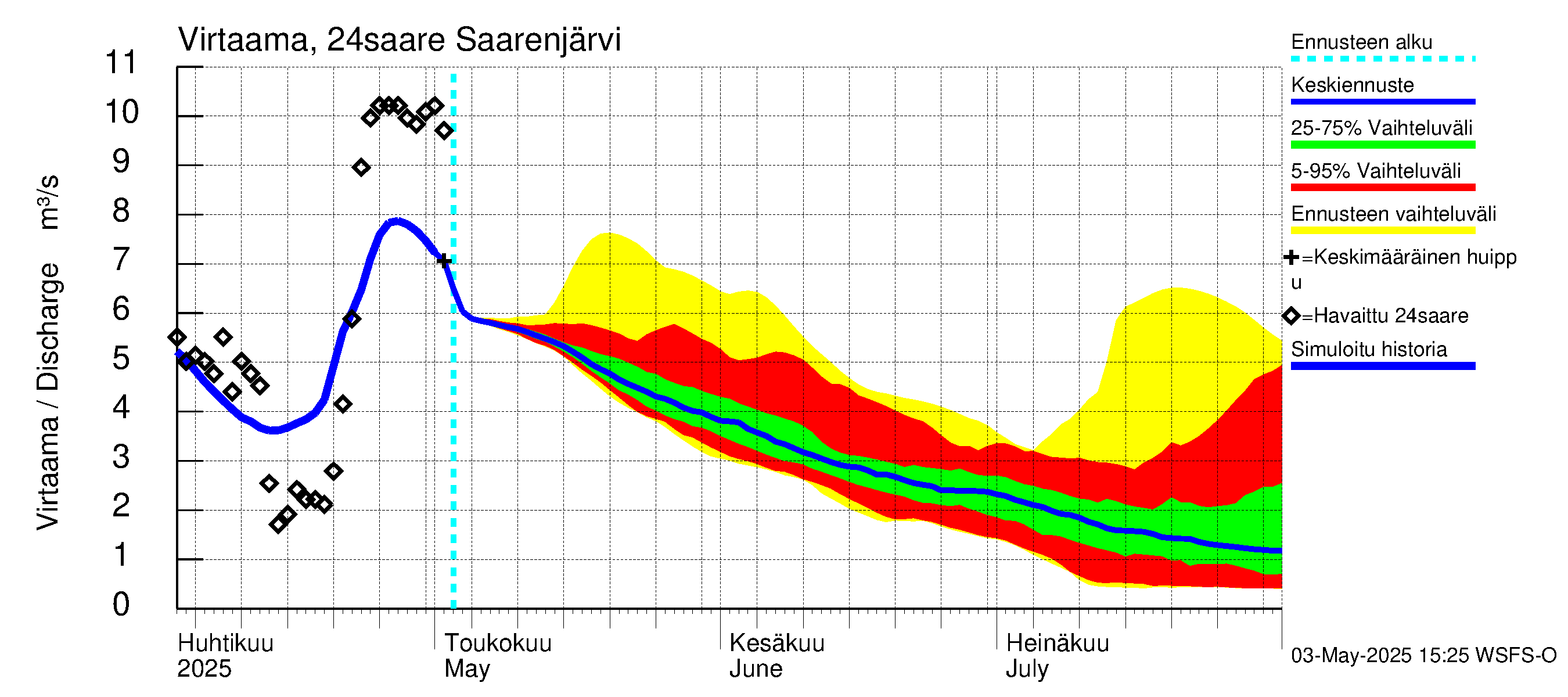 Kiskonjoen vesistöalue - Saarenjärvi: Virtaama / juoksutus - jakaumaennuste