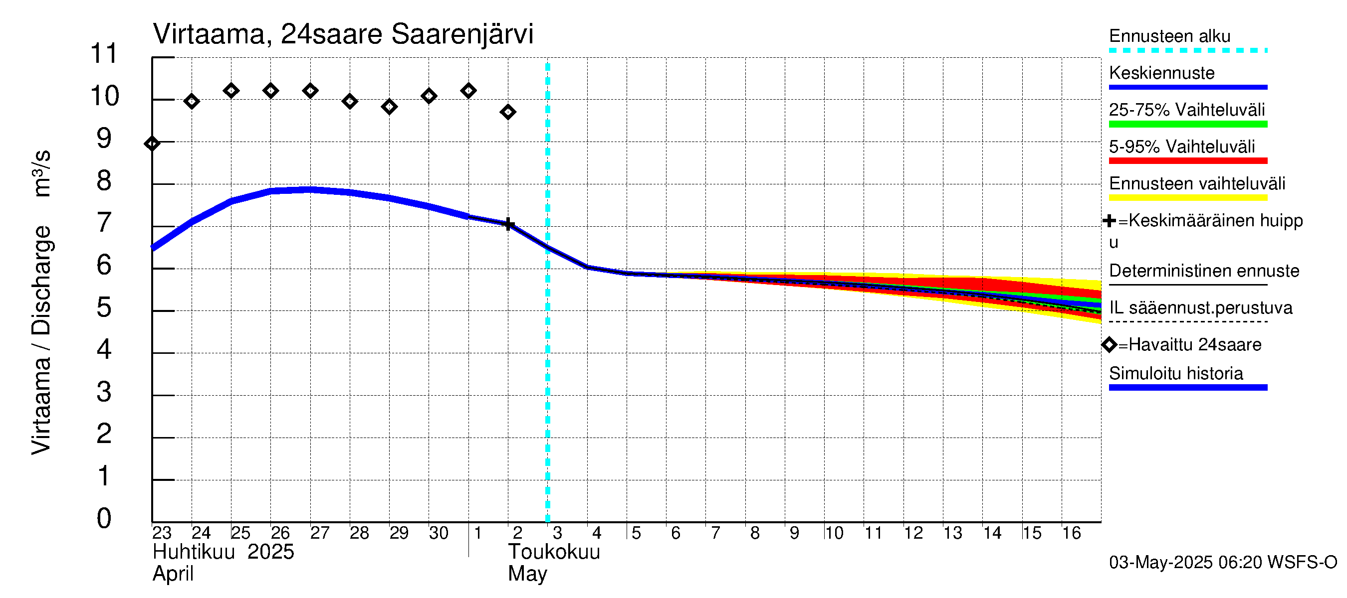 Kiskonjoen vesistöalue - Saarenjärvi: Virtaama / juoksutus - jakaumaennuste