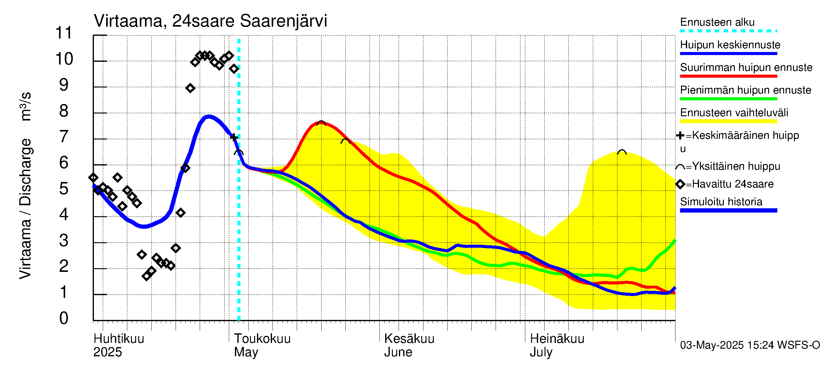 Kiskonjoen vesistöalue - Saarenjärvi: Virtaama / juoksutus - huippujen keski- ja ääriennusteet