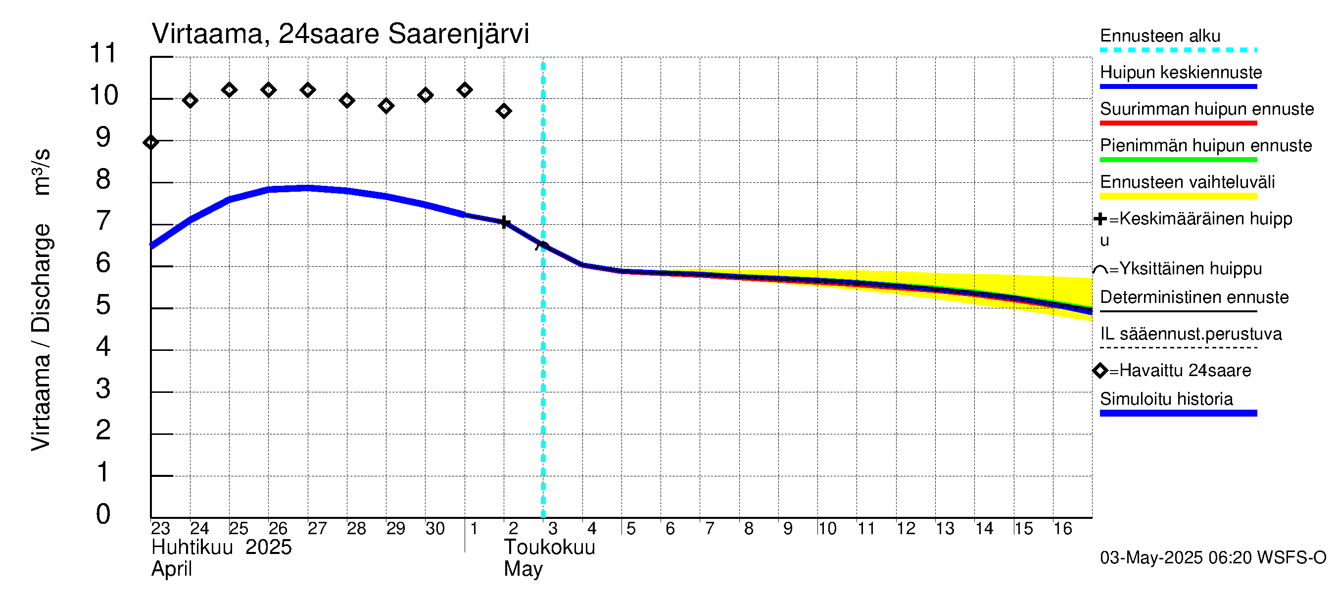 Kiskonjoen vesistöalue - Saarenjärvi: Virtaama / juoksutus - huippujen keski- ja ääriennusteet
