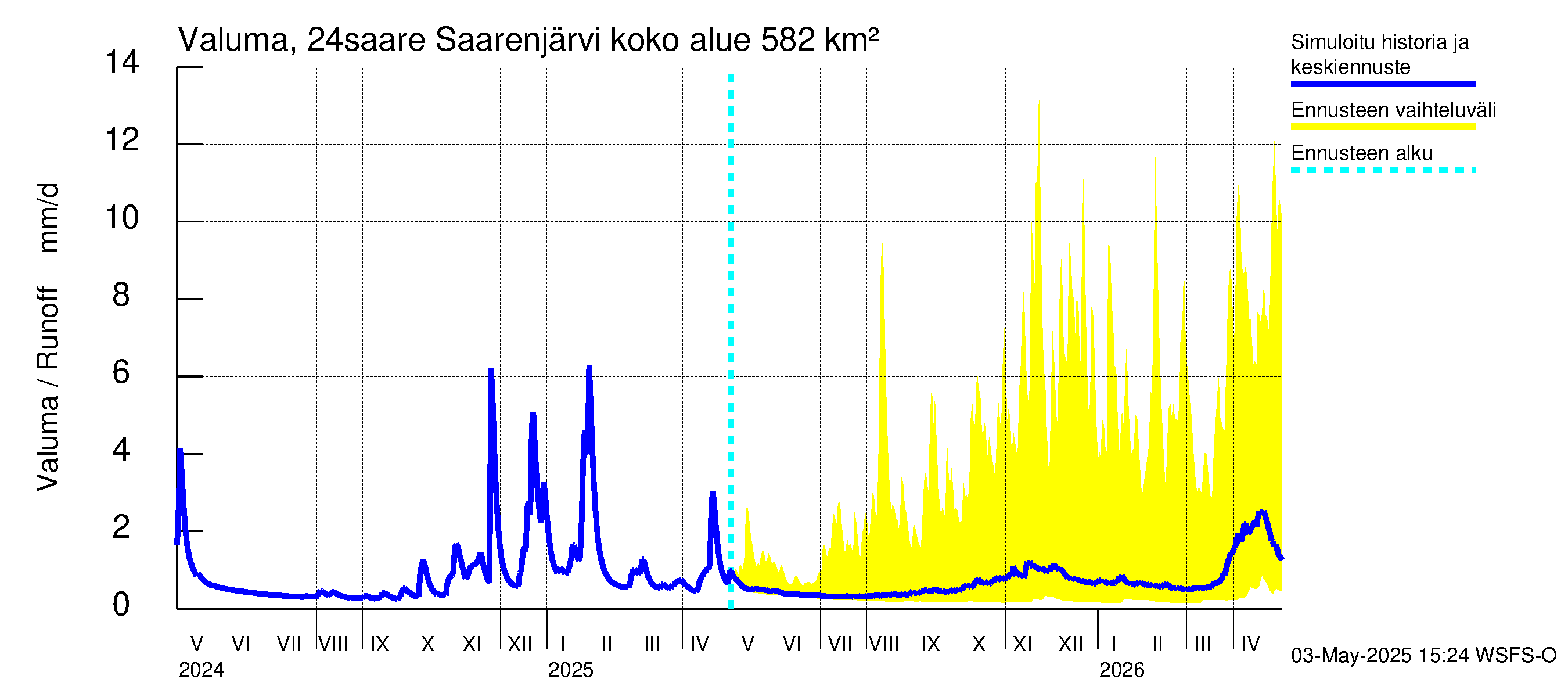 Kiskonjoen vesistöalue - Saarenjärvi: Valuma