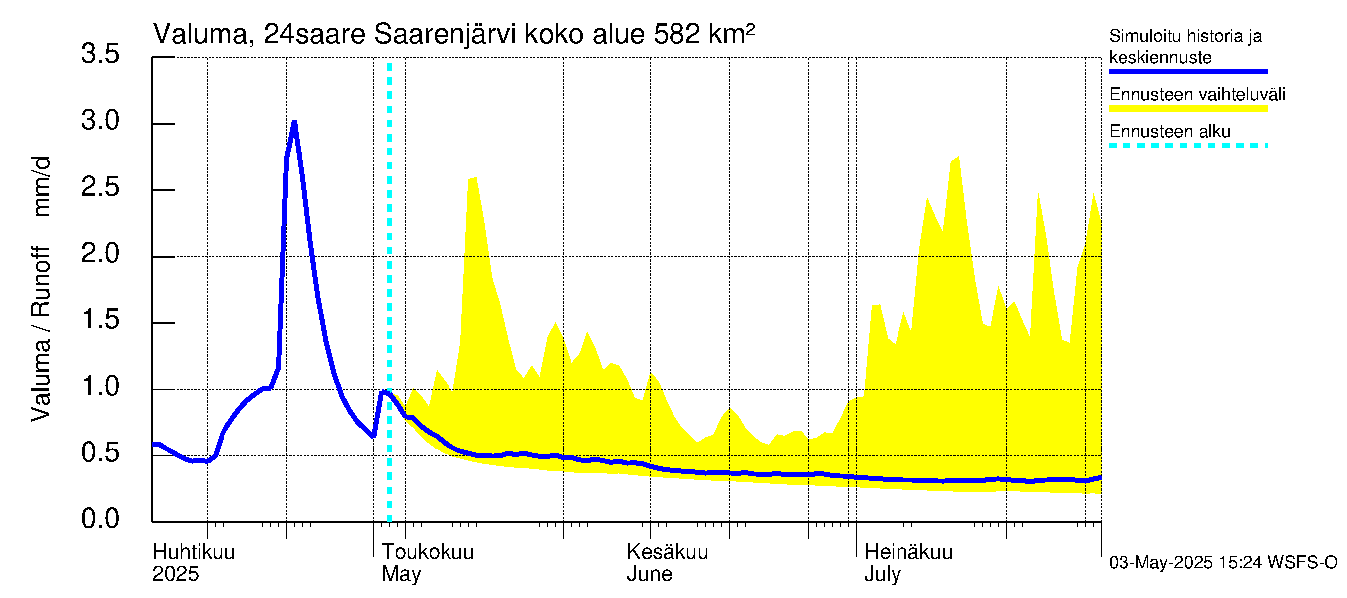 Kiskonjoen vesistöalue - Saarenjärvi: Valuma