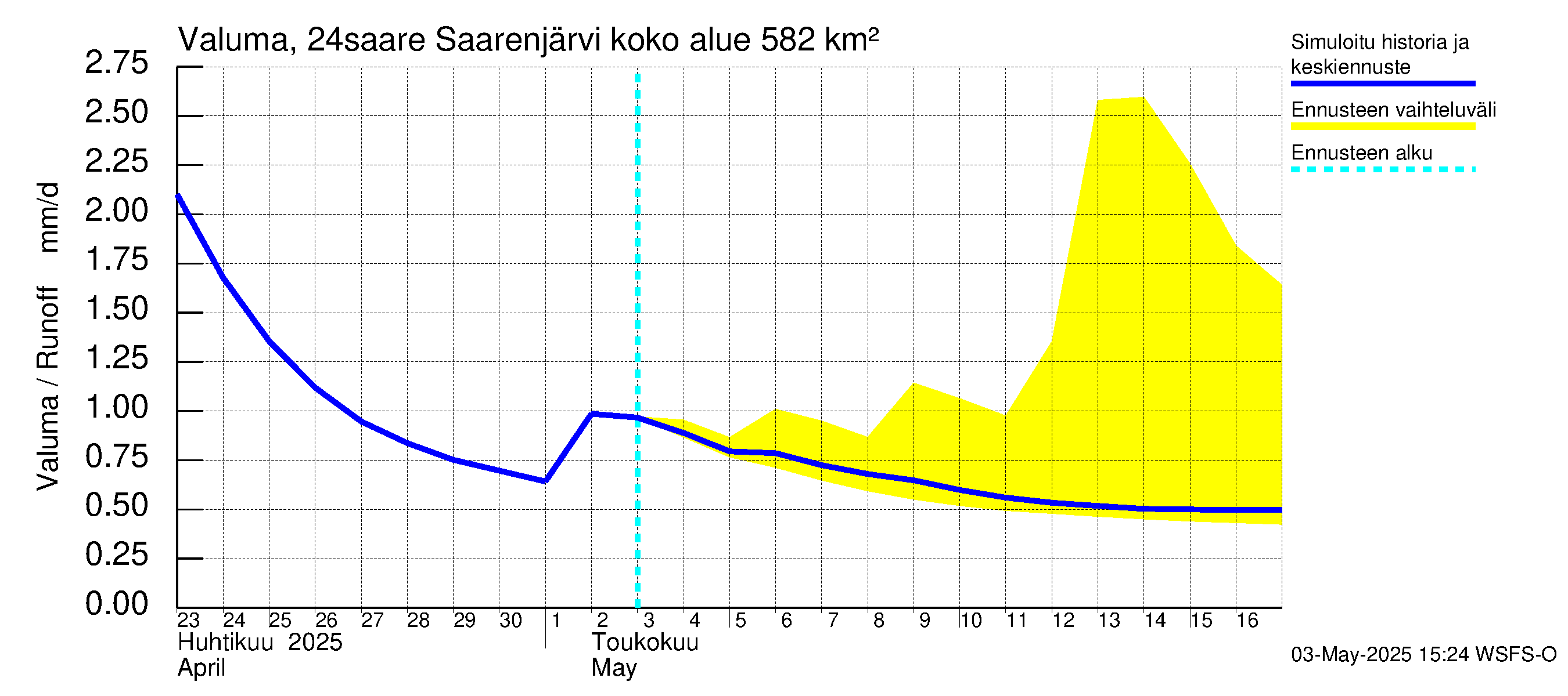 Kiskonjoen vesistöalue - Saarenjärvi: Valuma