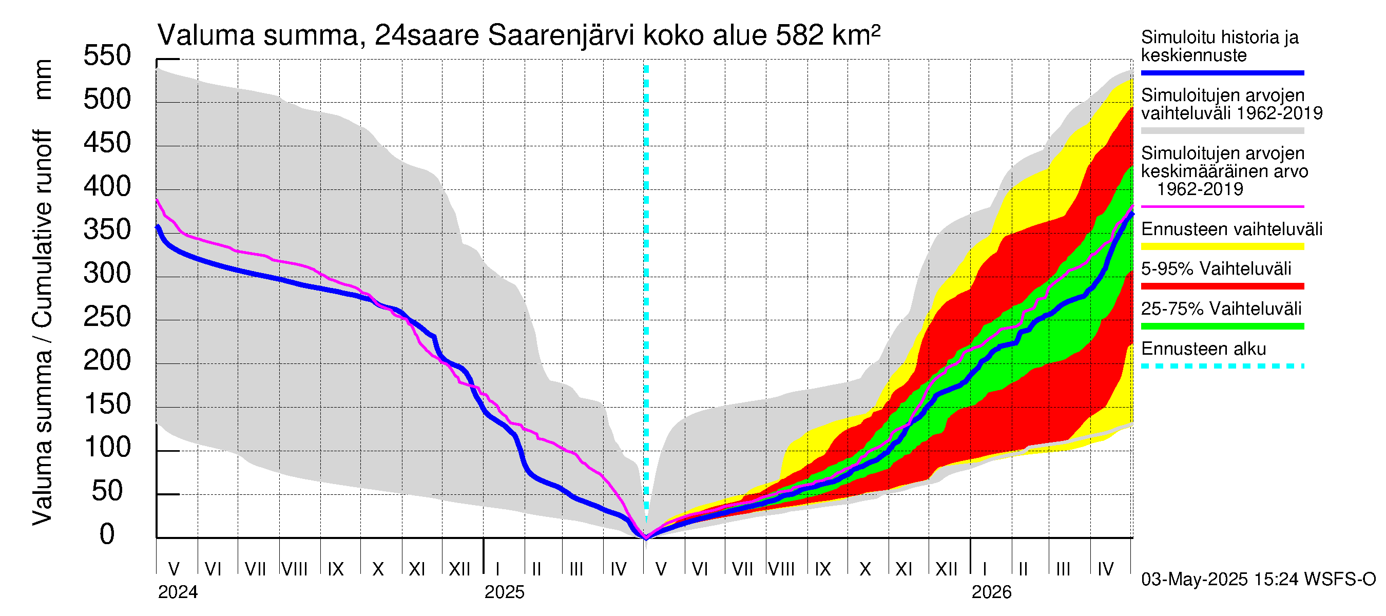 Kiskonjoen vesistöalue - Saarenjärvi: Valuma - summa