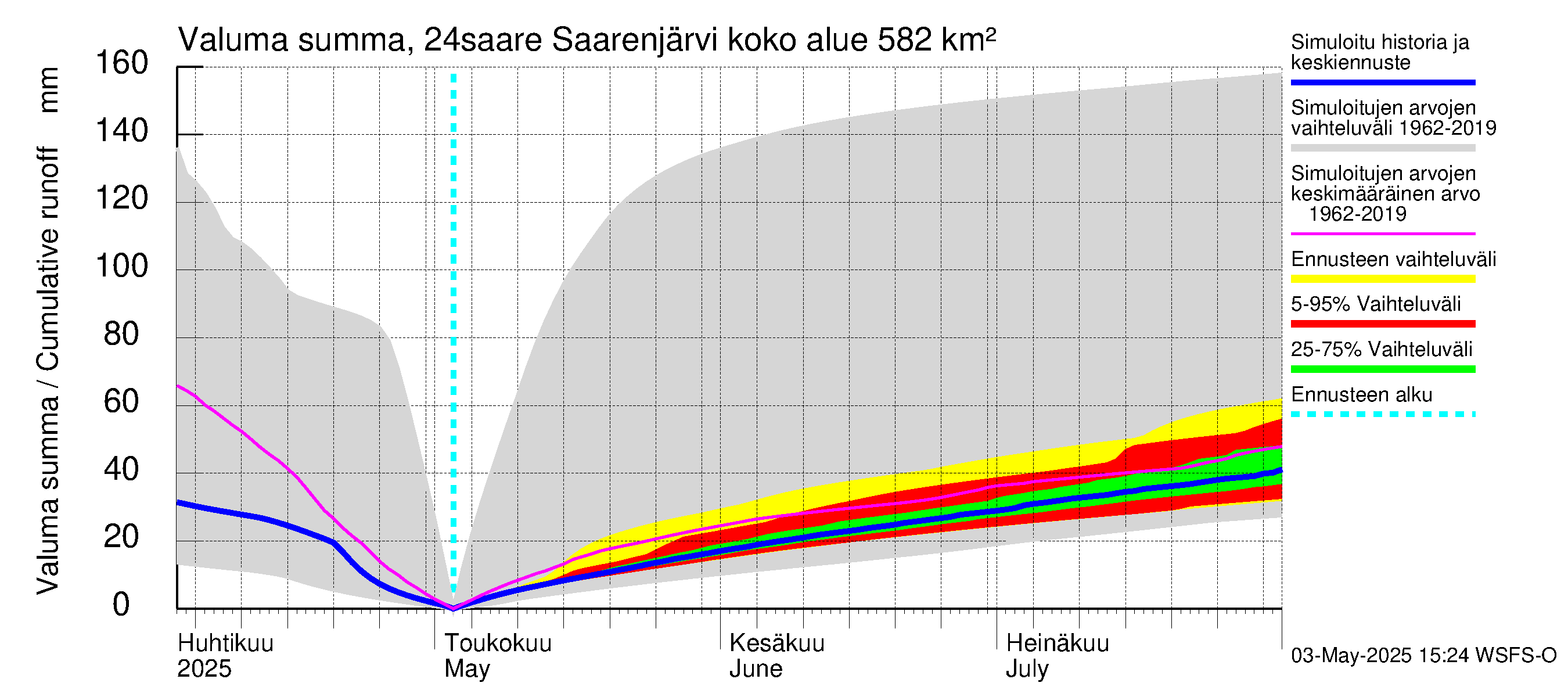 Kiskonjoen vesistöalue - Saarenjärvi: Valuma - summa