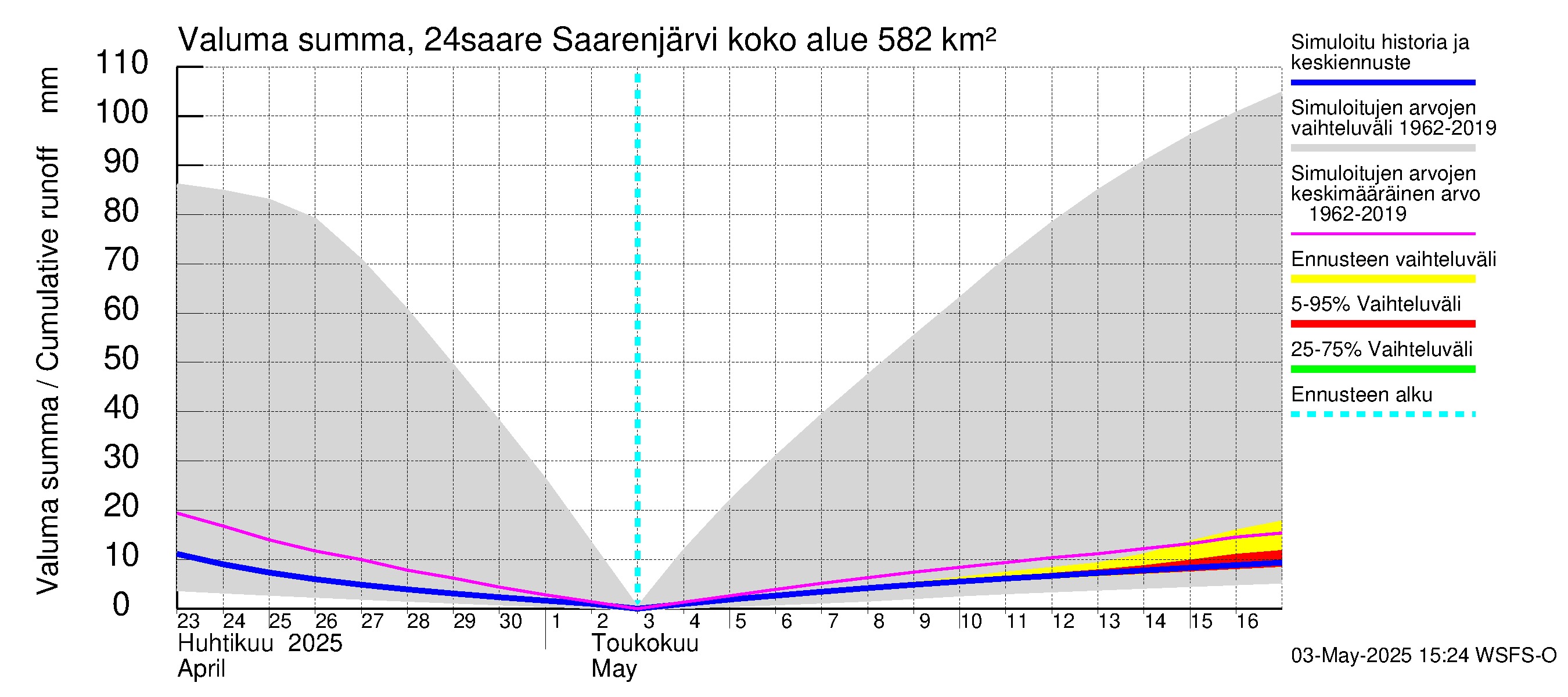 Kiskonjoen vesistöalue - Saarenjärvi: Valuma - summa