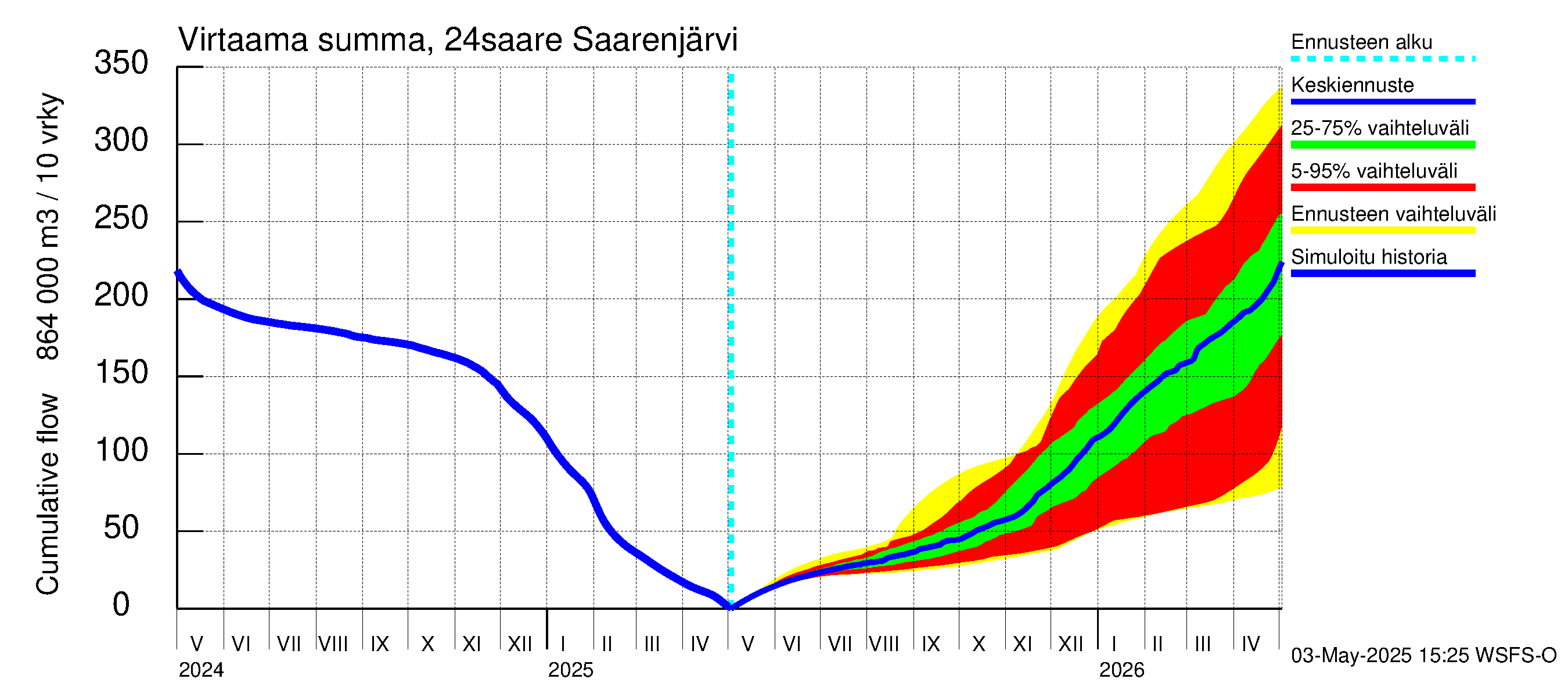 Kiskonjoen vesistöalue - Saarenjärvi: Virtaama / juoksutus - summa
