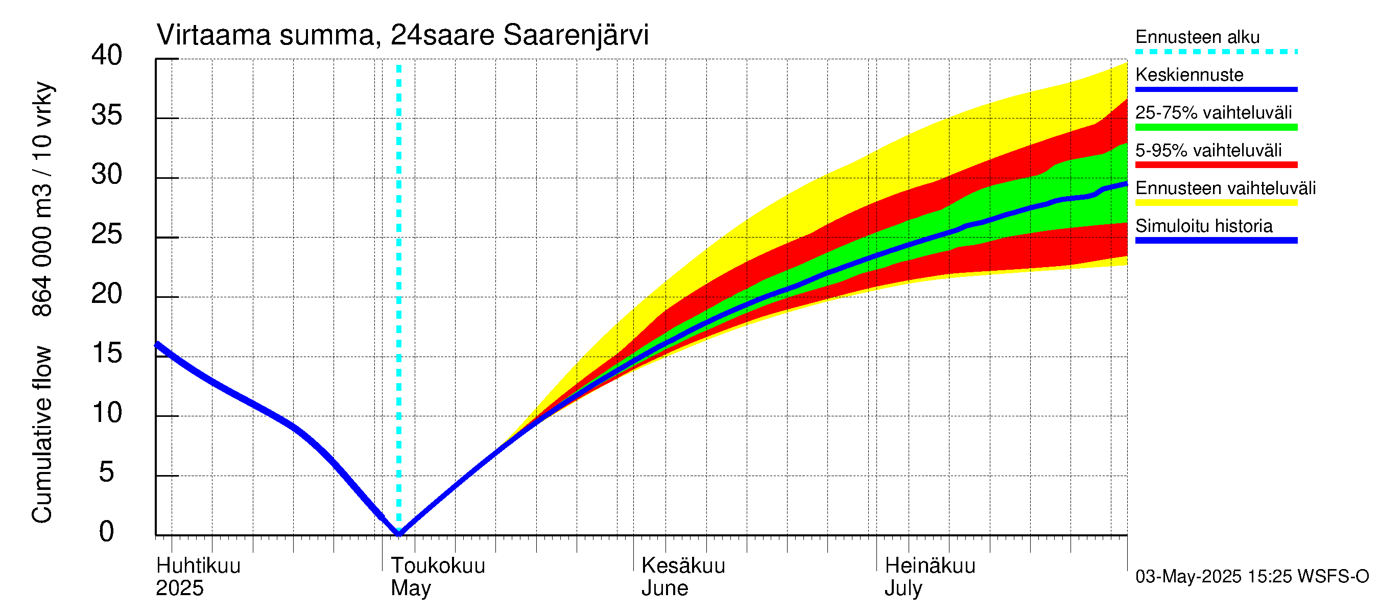 Kiskonjoen vesistöalue - Saarenjärvi: Virtaama / juoksutus - summa