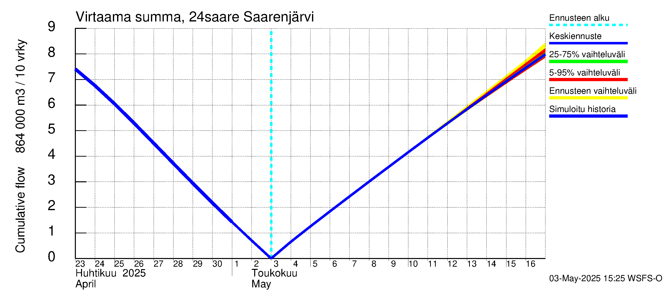 Kiskonjoen vesistöalue - Saarenjärvi: Virtaama / juoksutus - summa