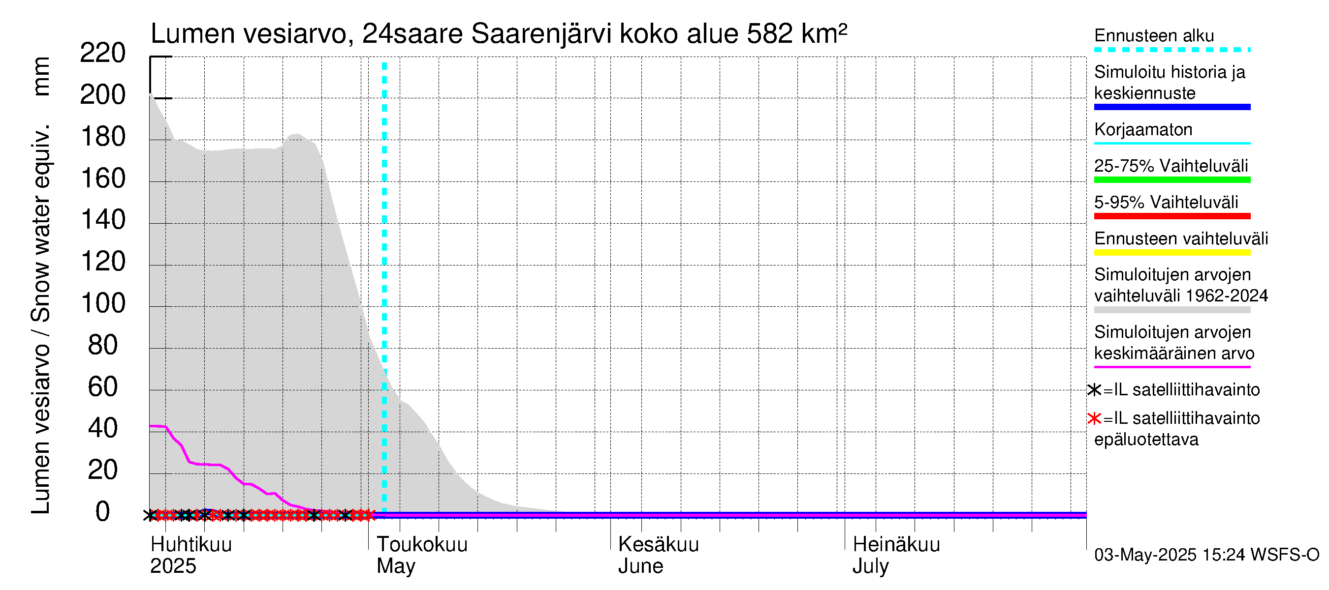 Kiskonjoen vesistöalue - Saarenjärvi: Lumen vesiarvo