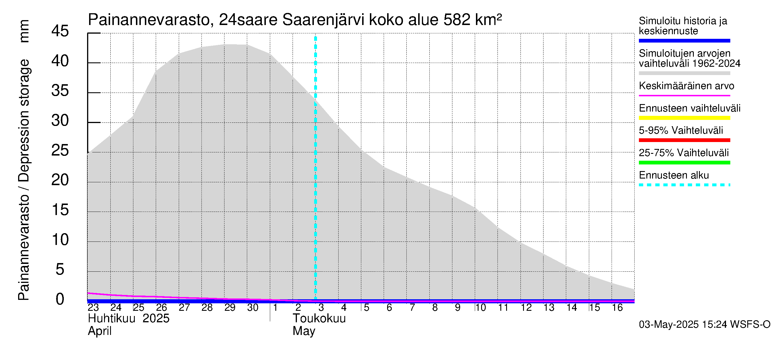 Kiskonjoen vesistöalue - Saarenjärvi: Painannevarasto
