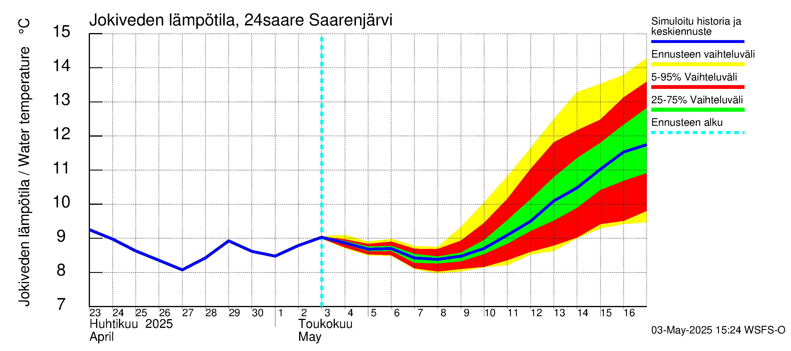 Kiskonjoen vesistöalue - Saarenjärvi: Jokiveden lämpötila