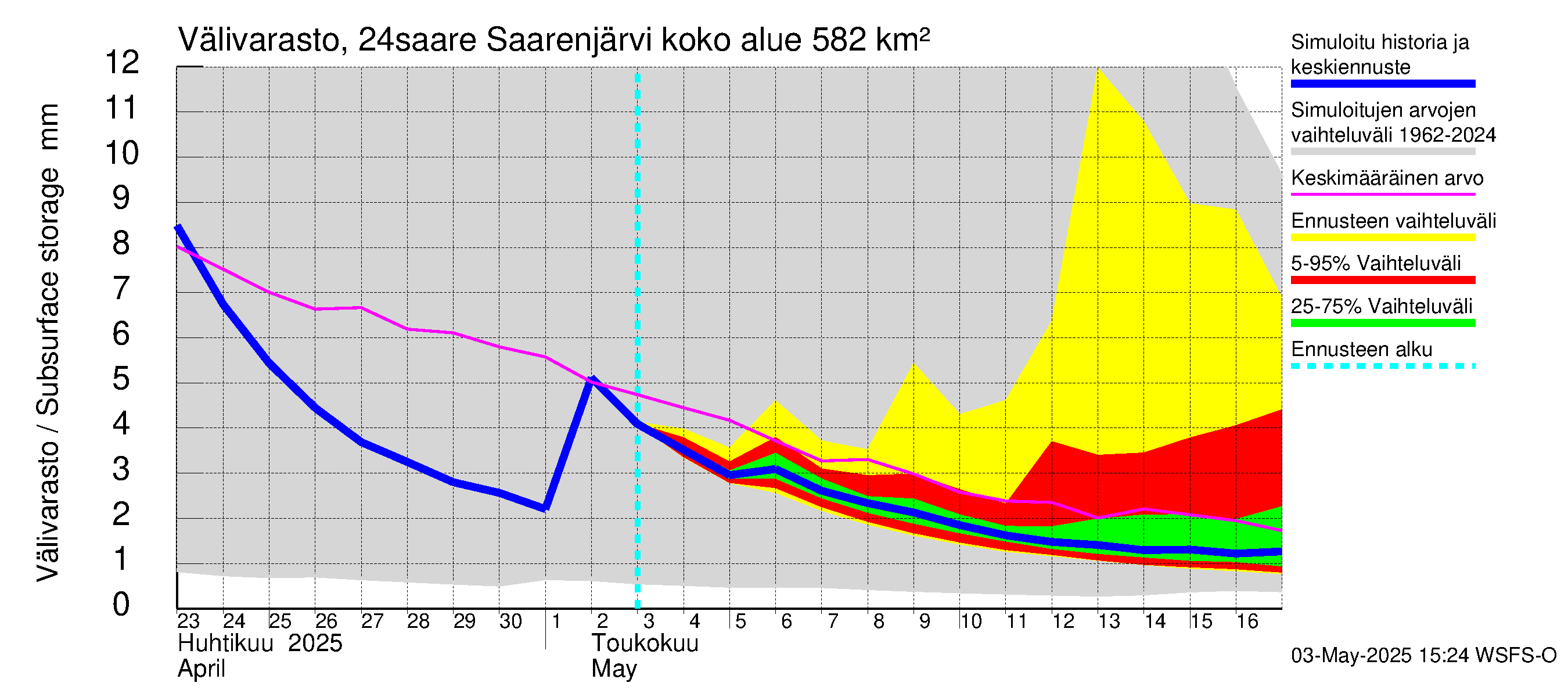 Kiskonjoen vesistöalue - Saarenjärvi: Välivarasto