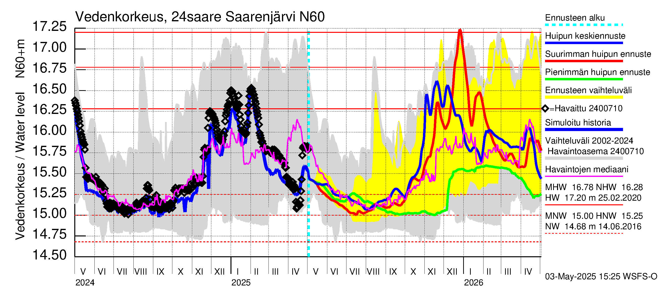 Kiskonjoen vesistöalue - Saarenjärvi: Vedenkorkeus - huippujen keski- ja ääriennusteet