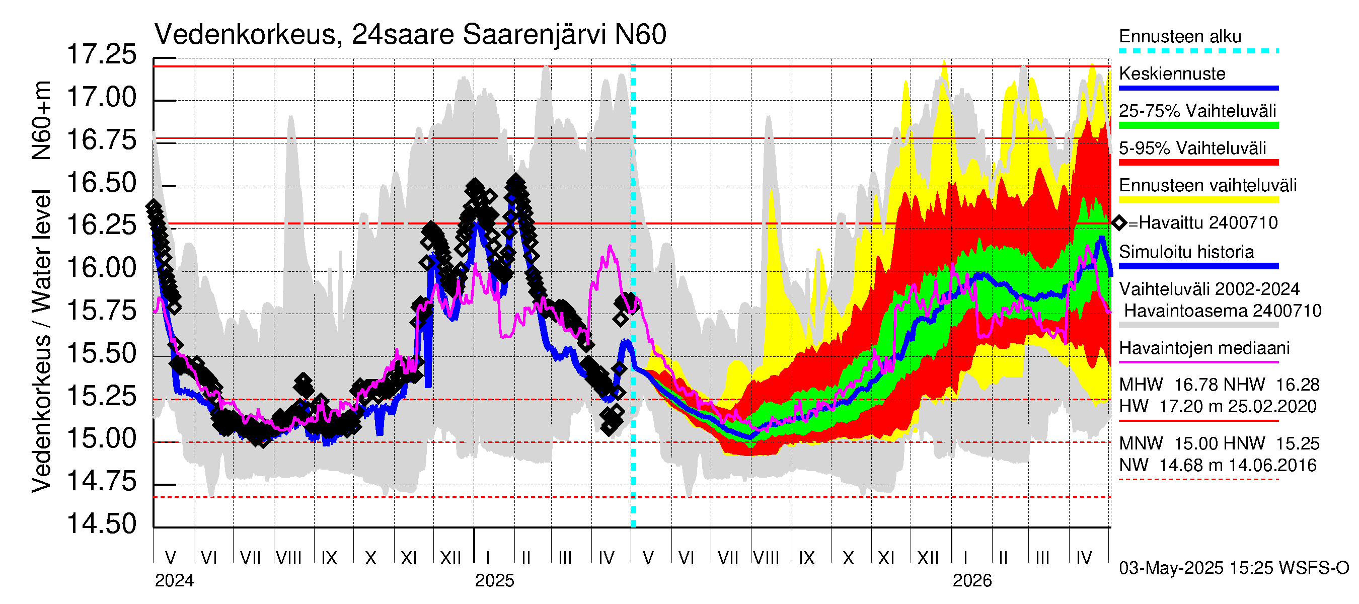 Kiskonjoen vesistöalue - Saarenjärvi: Vedenkorkeus - jakaumaennuste
