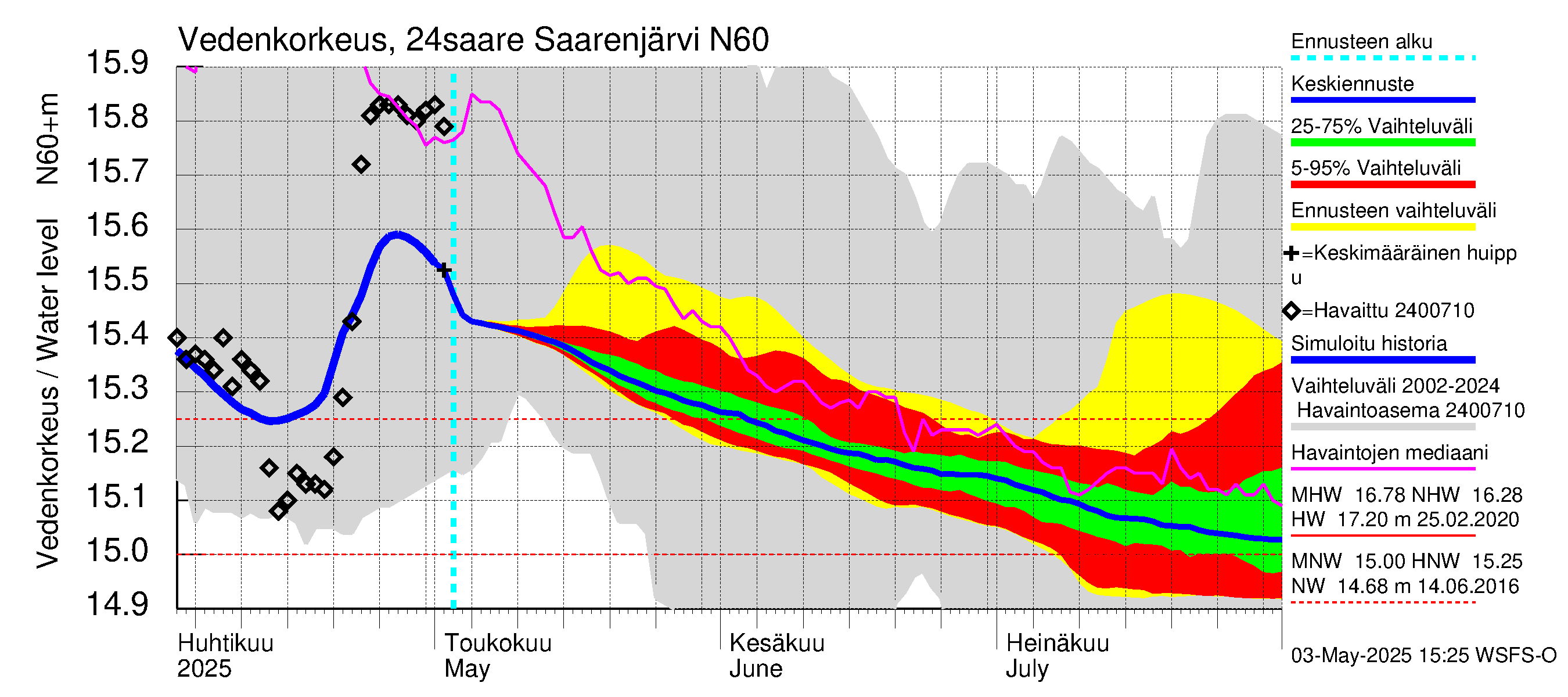Kiskonjoen vesistöalue - Saarenjärvi: Vedenkorkeus - jakaumaennuste