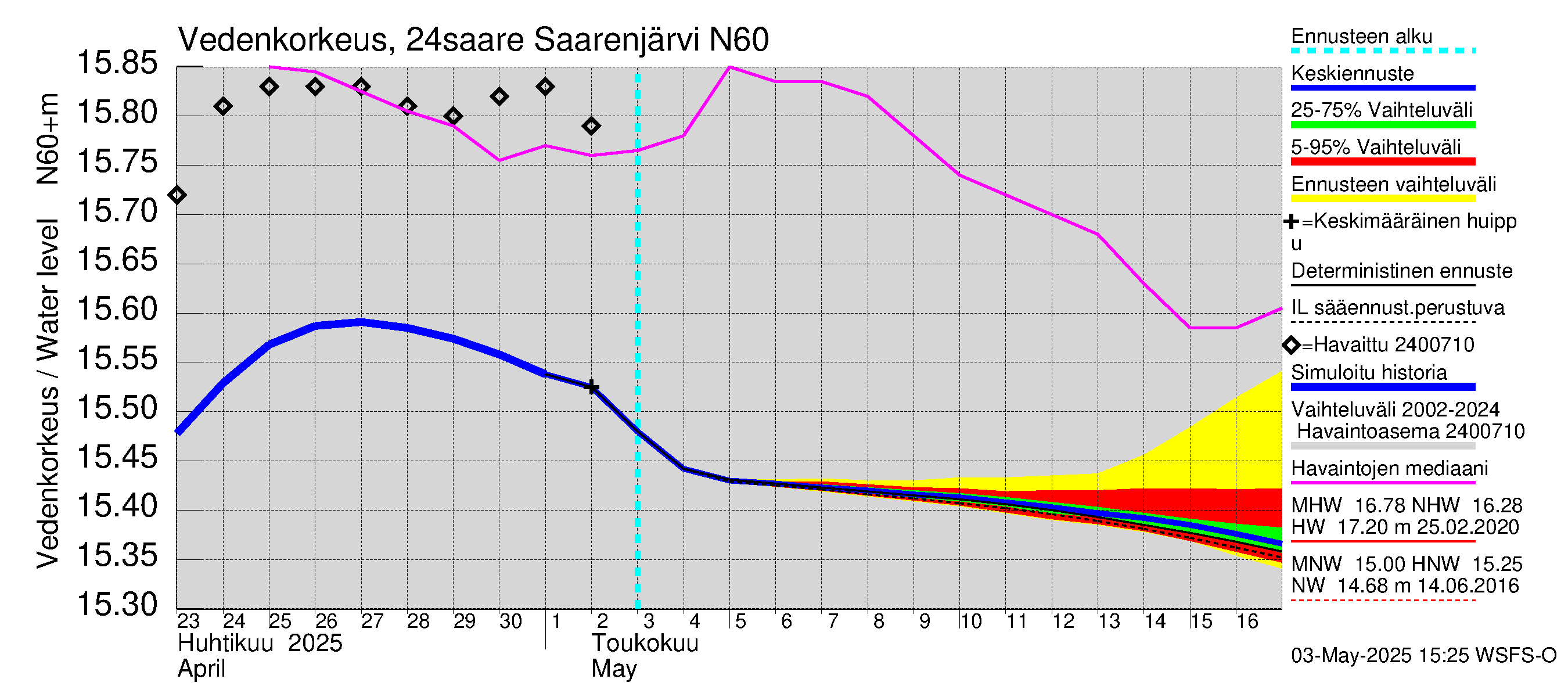 Kiskonjoen vesistöalue - Saarenjärvi: Vedenkorkeus - jakaumaennuste