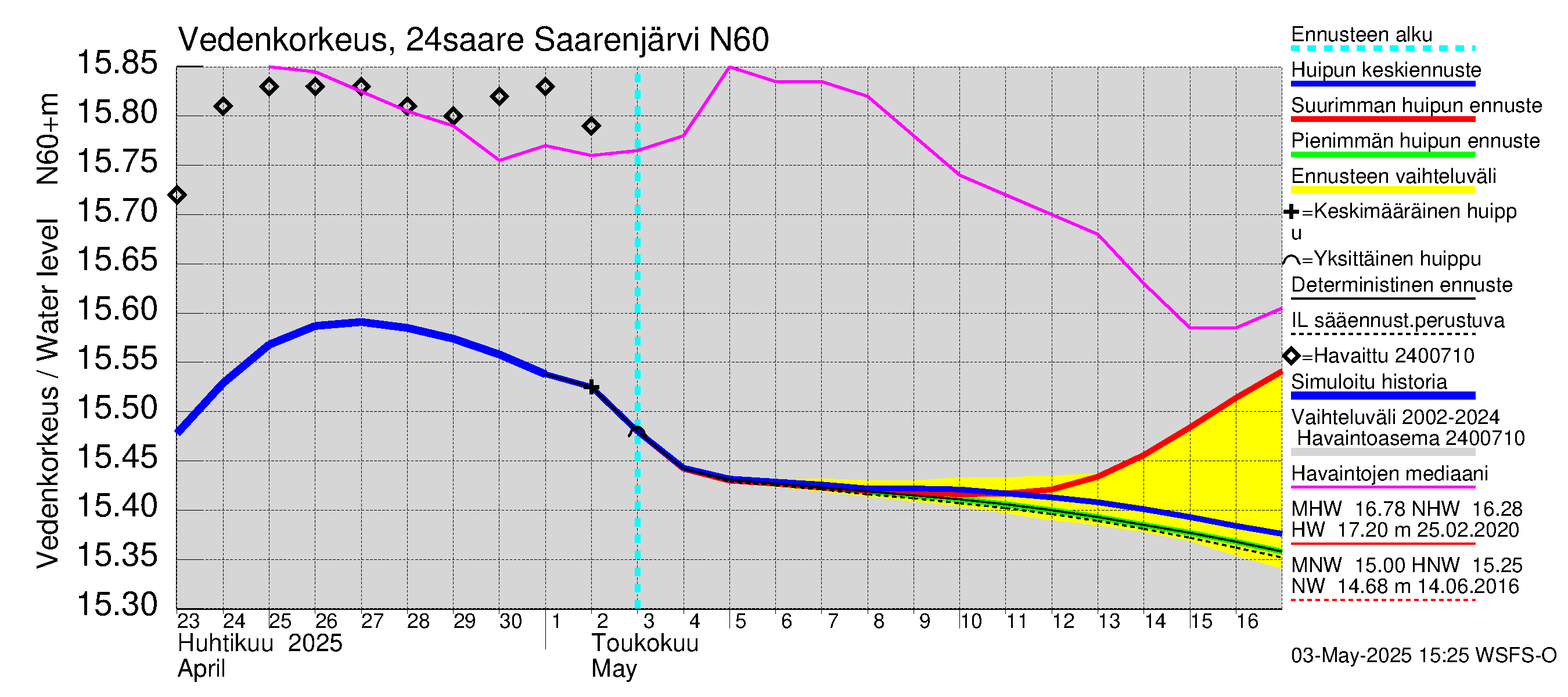 Kiskonjoen vesistöalue - Saarenjärvi: Vedenkorkeus - huippujen keski- ja ääriennusteet