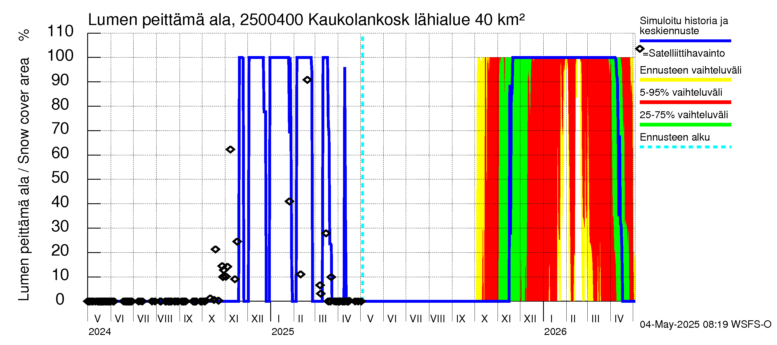 Uskelanjoen vesistöalue - Kaukolankoski: Lumen peittämä ala