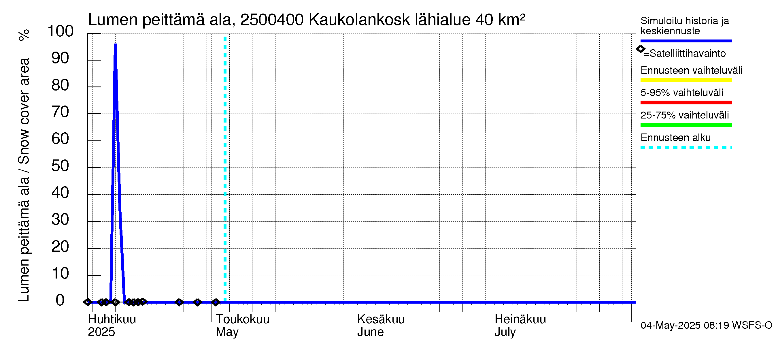 Uskelanjoen vesistöalue - Kaukolankoski: Lumen peittämä ala