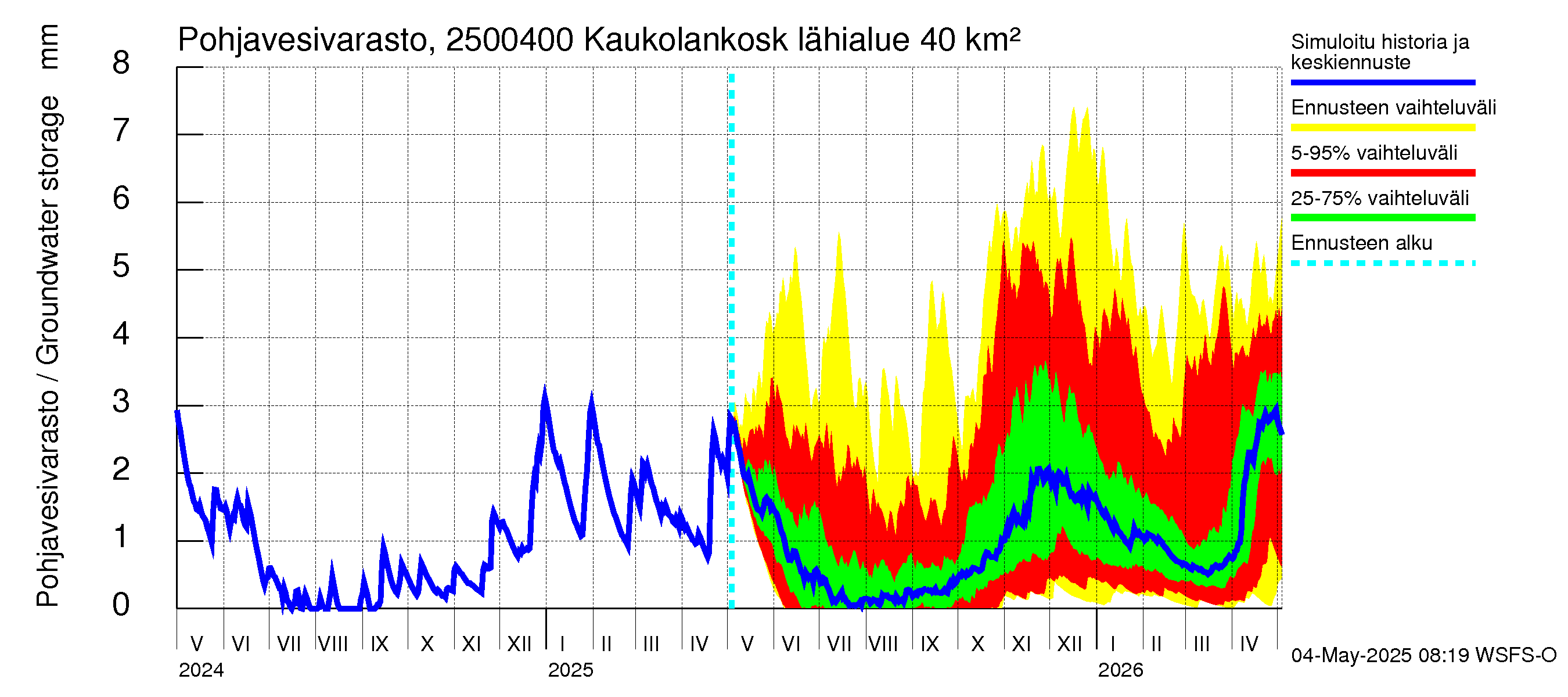 Uskelanjoen vesistöalue - Kaukolankoski: Pohjavesivarasto