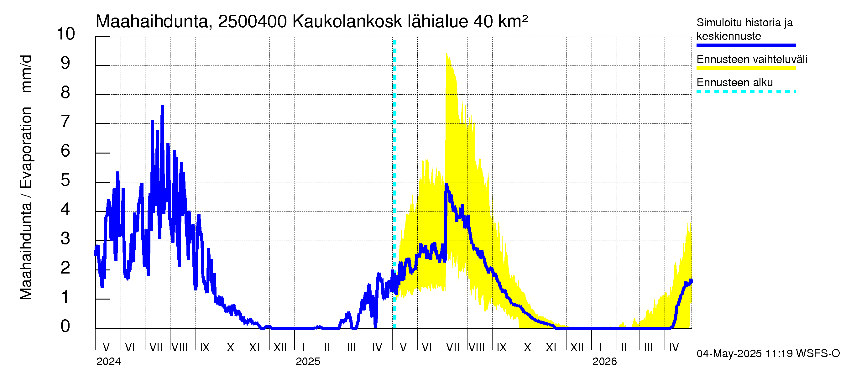 Uskelanjoen vesistöalue - Kaukolankoski: Haihdunta maa-alueelta
