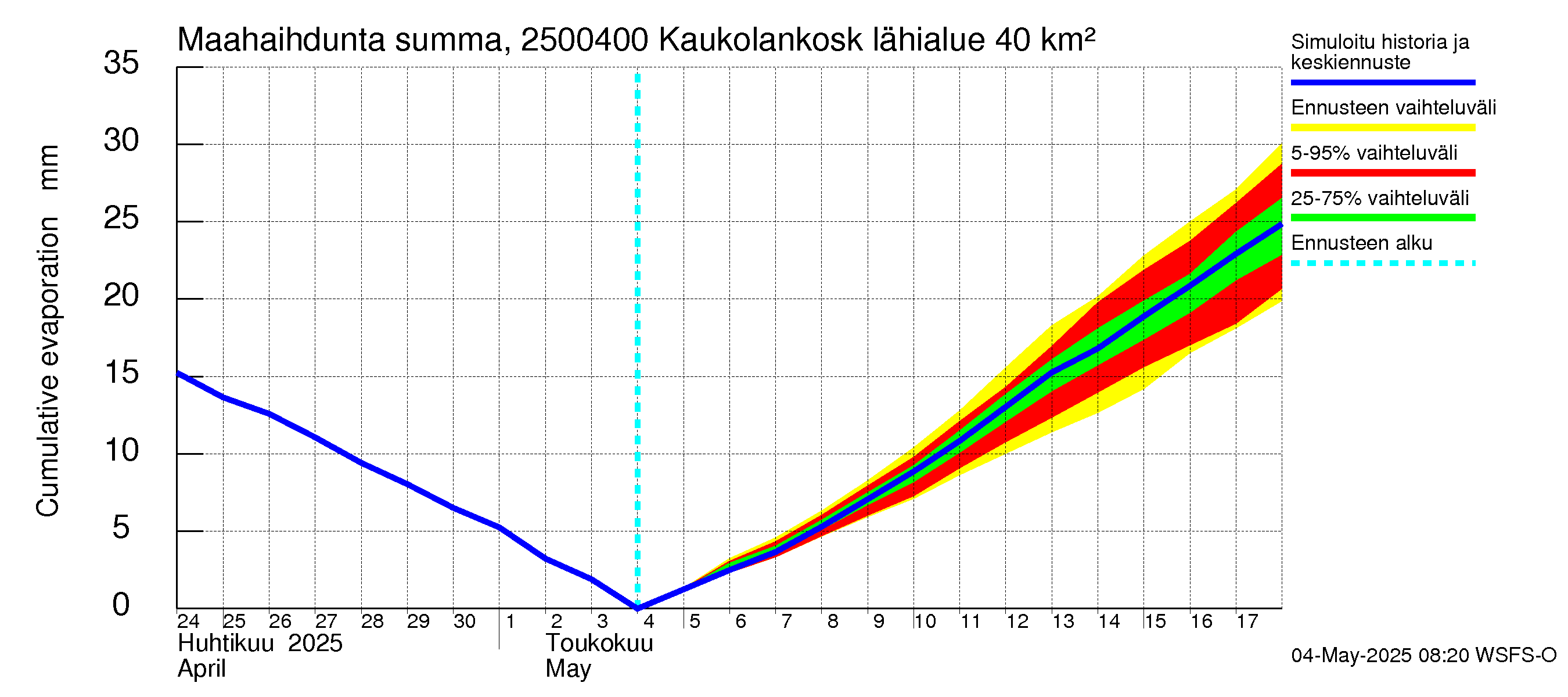 Uskelanjoen vesistöalue - Kaukolankoski: Haihdunta maa-alueelta - summa