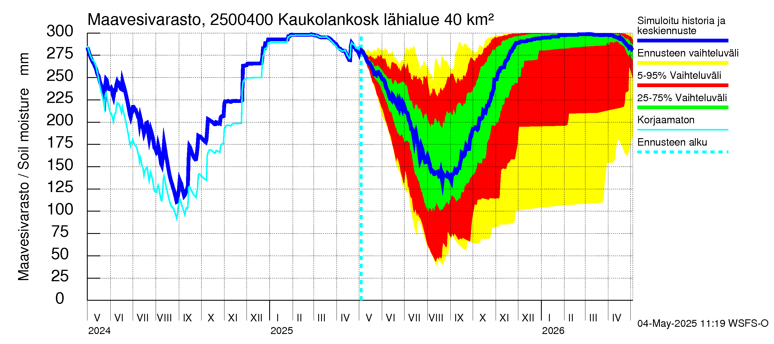Uskelanjoen vesistöalue - Kaukolankoski: Maavesivarasto