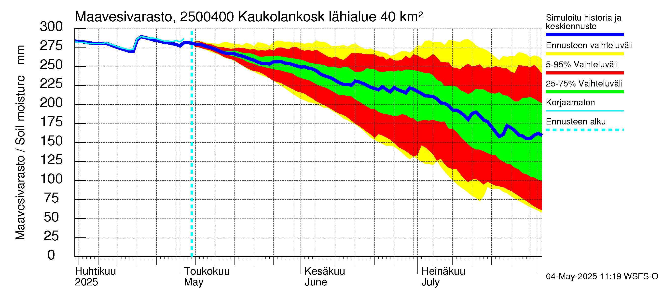 Uskelanjoen vesistöalue - Kaukolankoski: Maavesivarasto