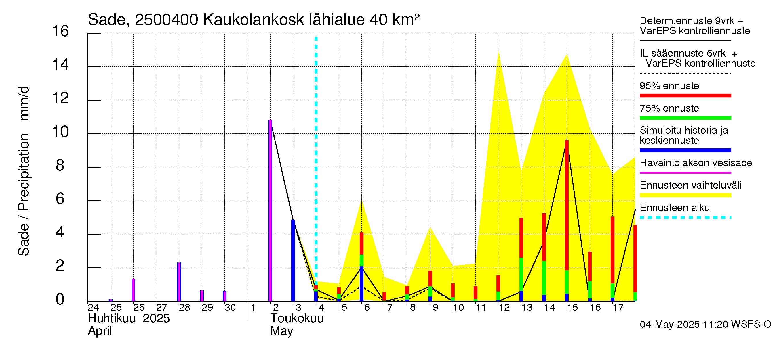 Uskelanjoen vesistöalue - Kaukolankoski: Sade
