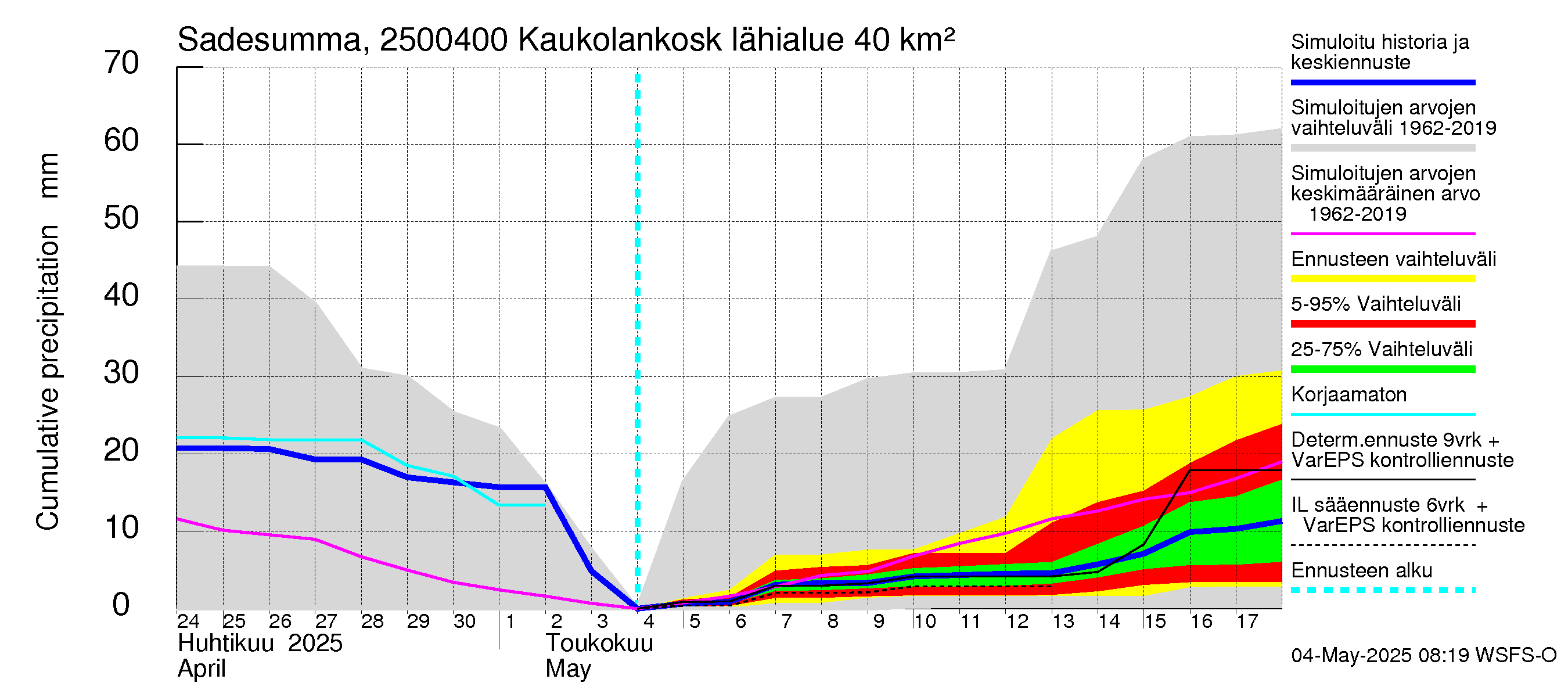 Uskelanjoen vesistöalue - Kaukolankoski: Sade - summa