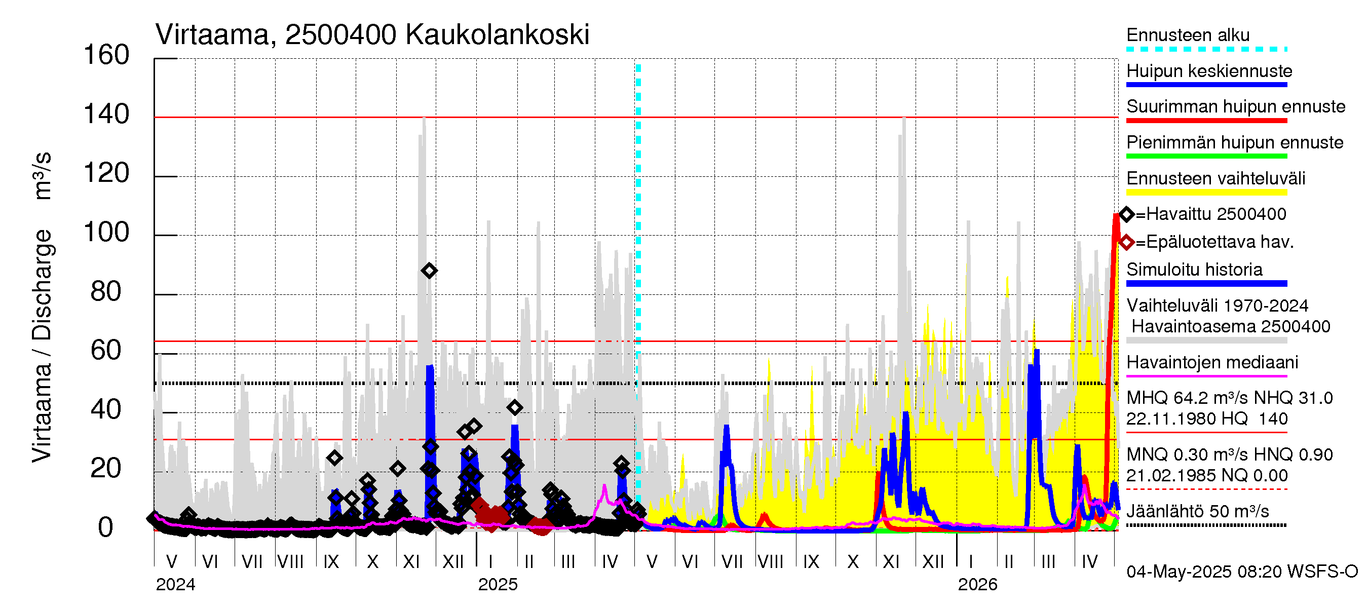 Uskelanjoen vesistöalue - Kaukolankoski: Virtaama / juoksutus - huippujen keski- ja ääriennusteet