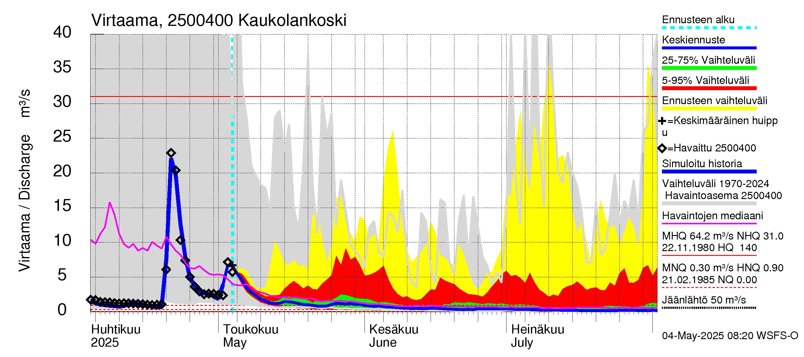 Uskelanjoen vesistöalue - Kaukolankoski: Virtaama / juoksutus - jakaumaennuste