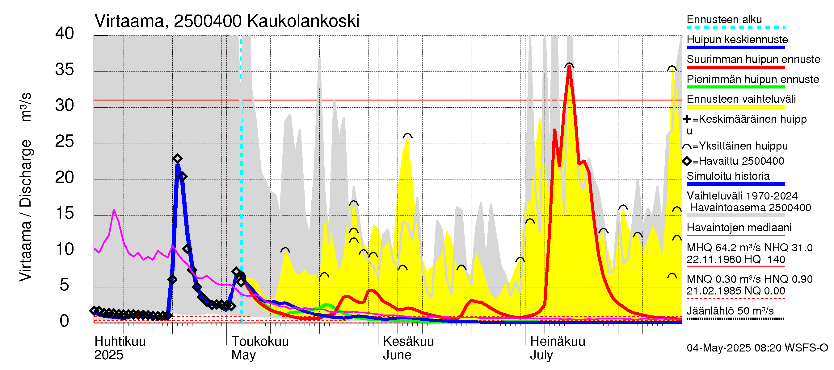 Uskelanjoen vesistöalue - Kaukolankoski: Virtaama / juoksutus - huippujen keski- ja ääriennusteet