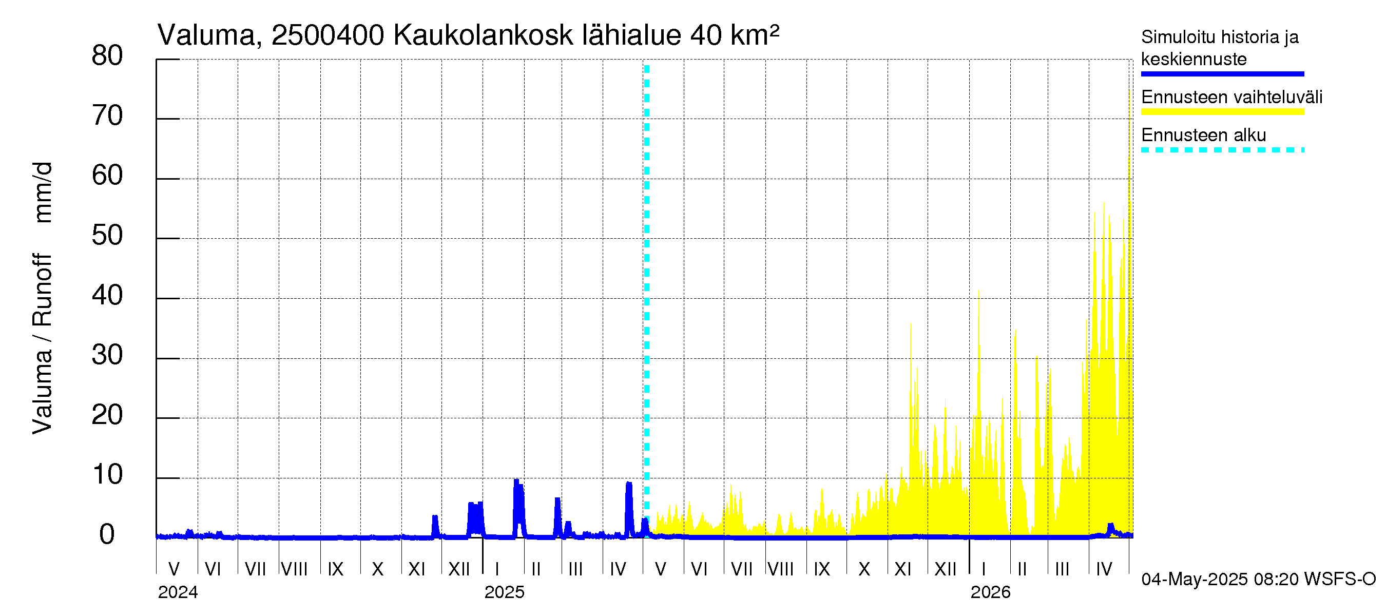 Uskelanjoen vesistöalue - Kaukolankoski: Valuma