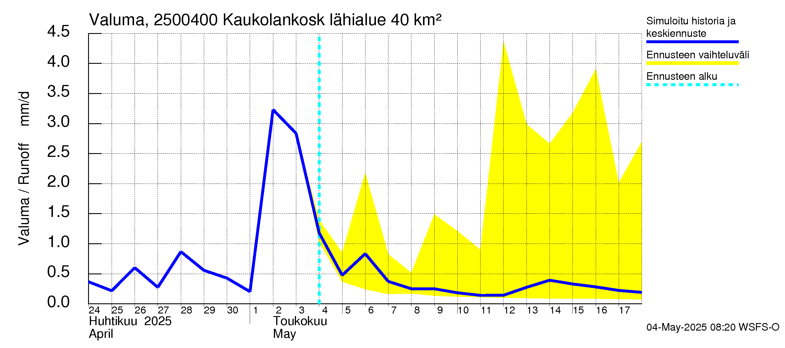 Uskelanjoen vesistöalue - Kaukolankoski: Valuma