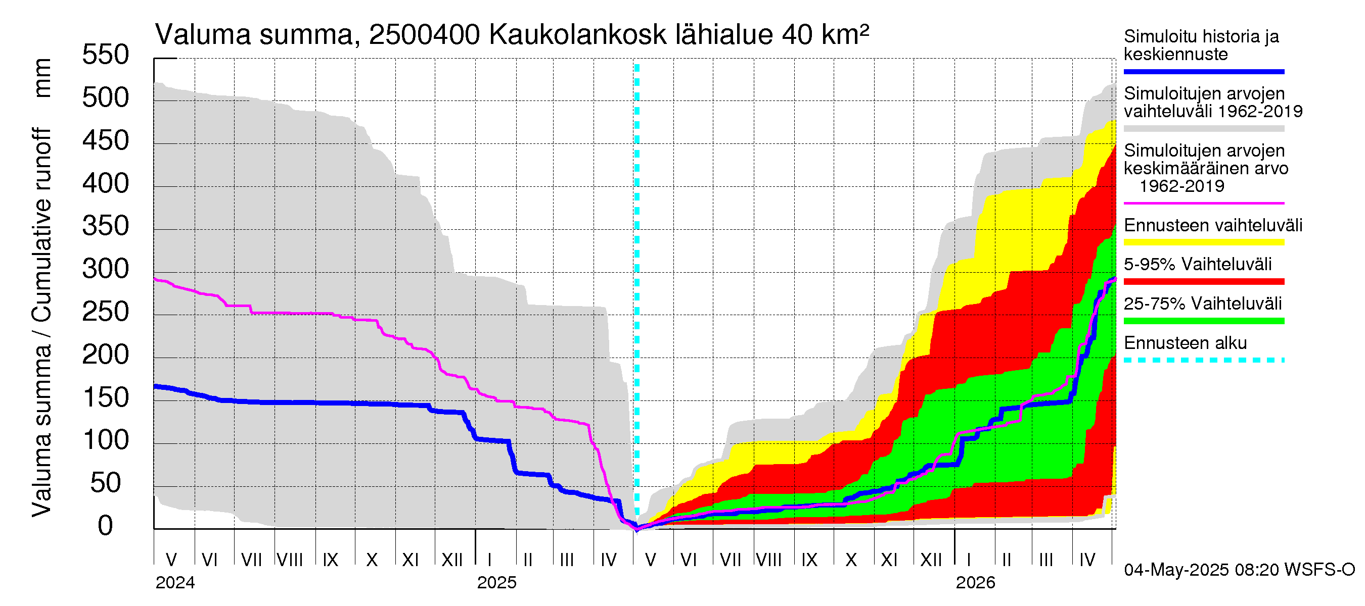 Uskelanjoen vesistöalue - Kaukolankoski: Valuma - summa