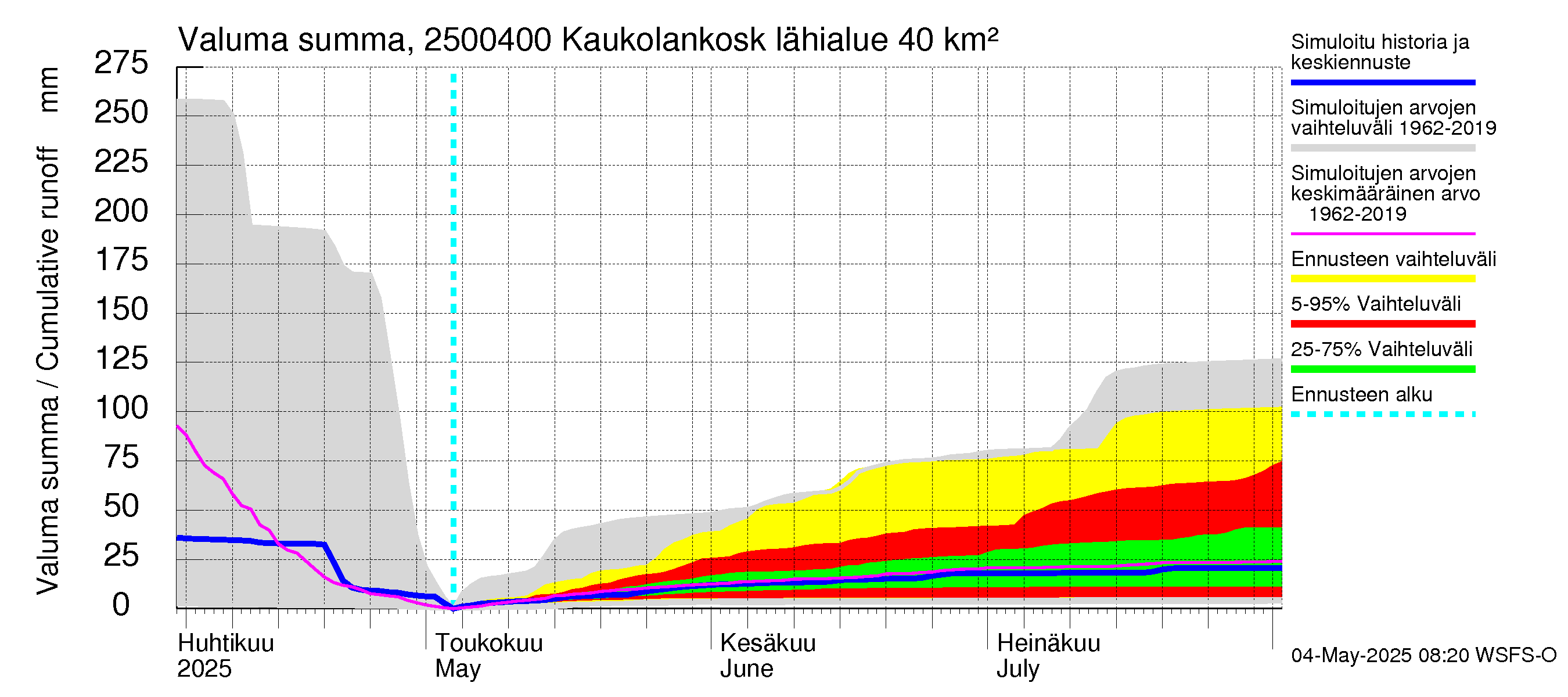 Uskelanjoen vesistöalue - Kaukolankoski: Valuma - summa